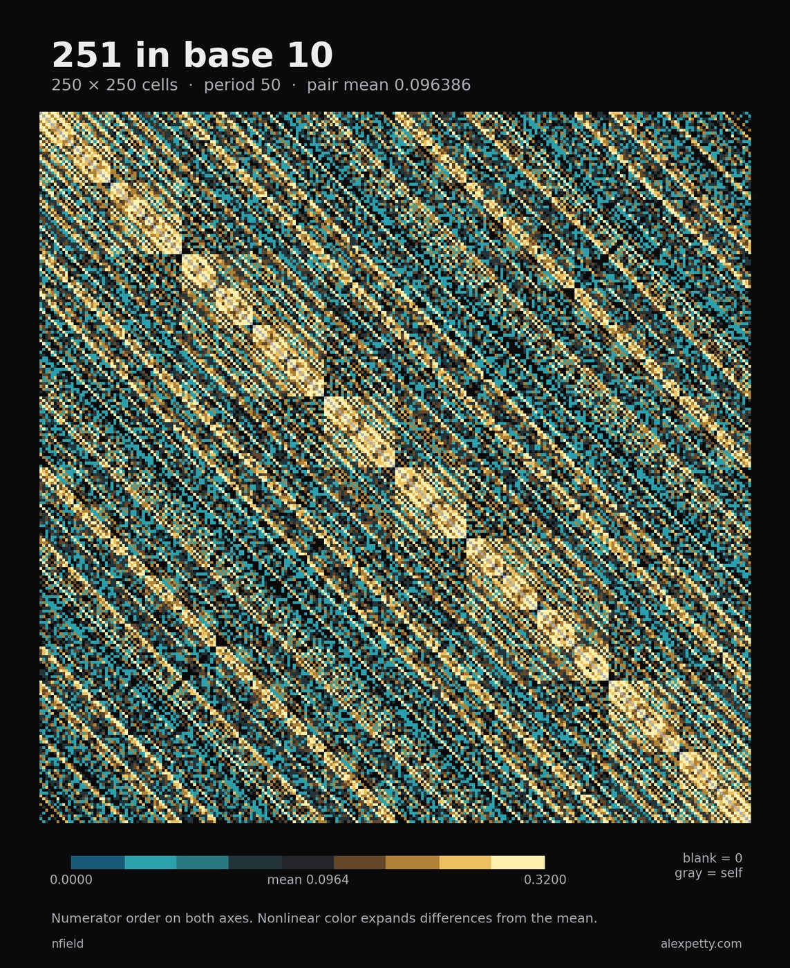 Synchronized pair-score grid for denominator 251 in base 10, with 250 rows and columns in numerator order. The common period is 50. Nonlinear teal and gold contrast distinguishes scores around the pair mean 8/83. Zero scores are blank and self-matches gray.