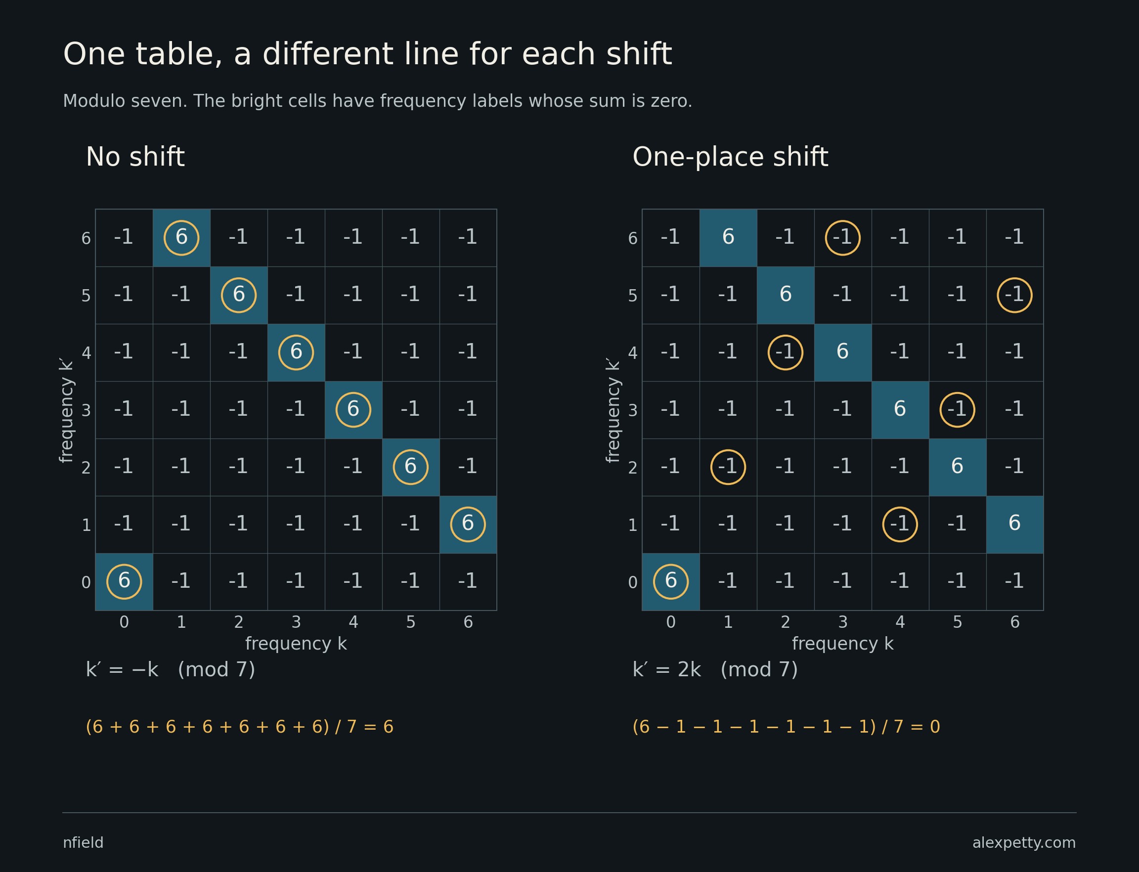 The unshifted line collects seven sixes. The one-place shift collects one six and six minus ones, giving zero.