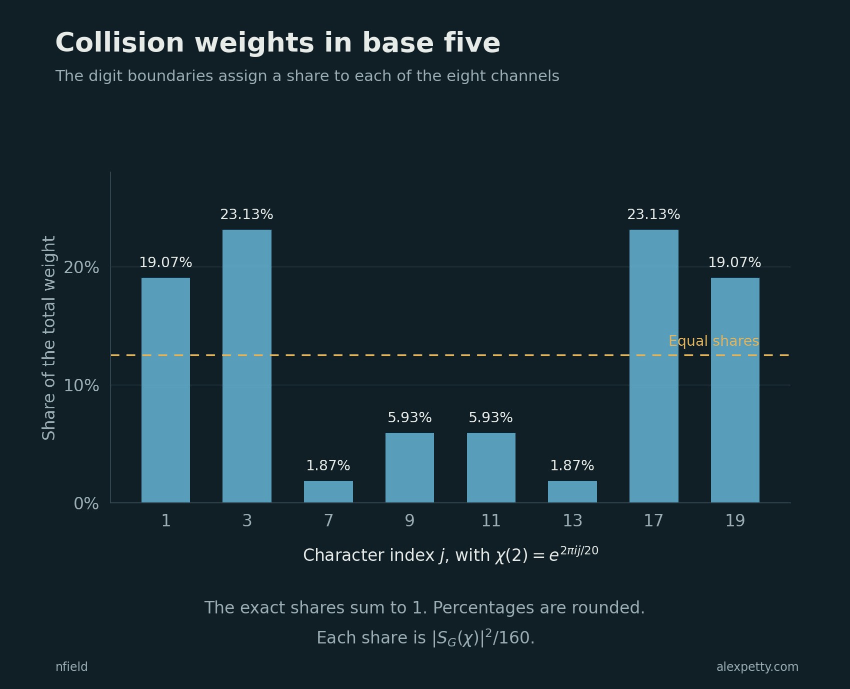 The eight weights add to one. Equal weighting would give each channel 12.5 percent. The digit boundaries assign the unequal shares shown here.