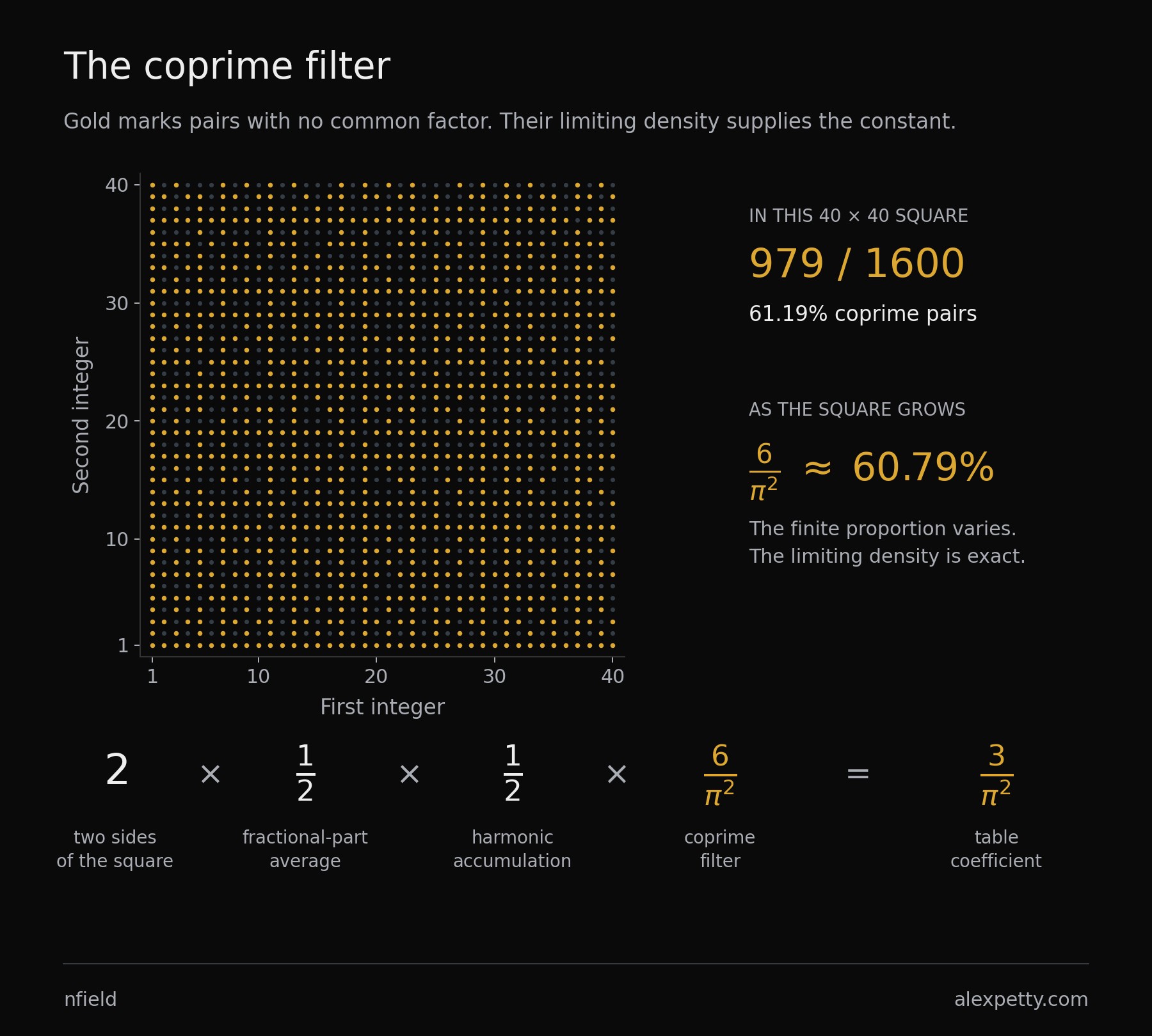 A 40-by-40 integer grid marks its 979 coprime pairs in gold, a proportion of 61.19 percent. The limiting proportion is 6 over pi squared, about 60.79 percent. Four labeled factors combine to give the table coefficient 3 over pi squared.