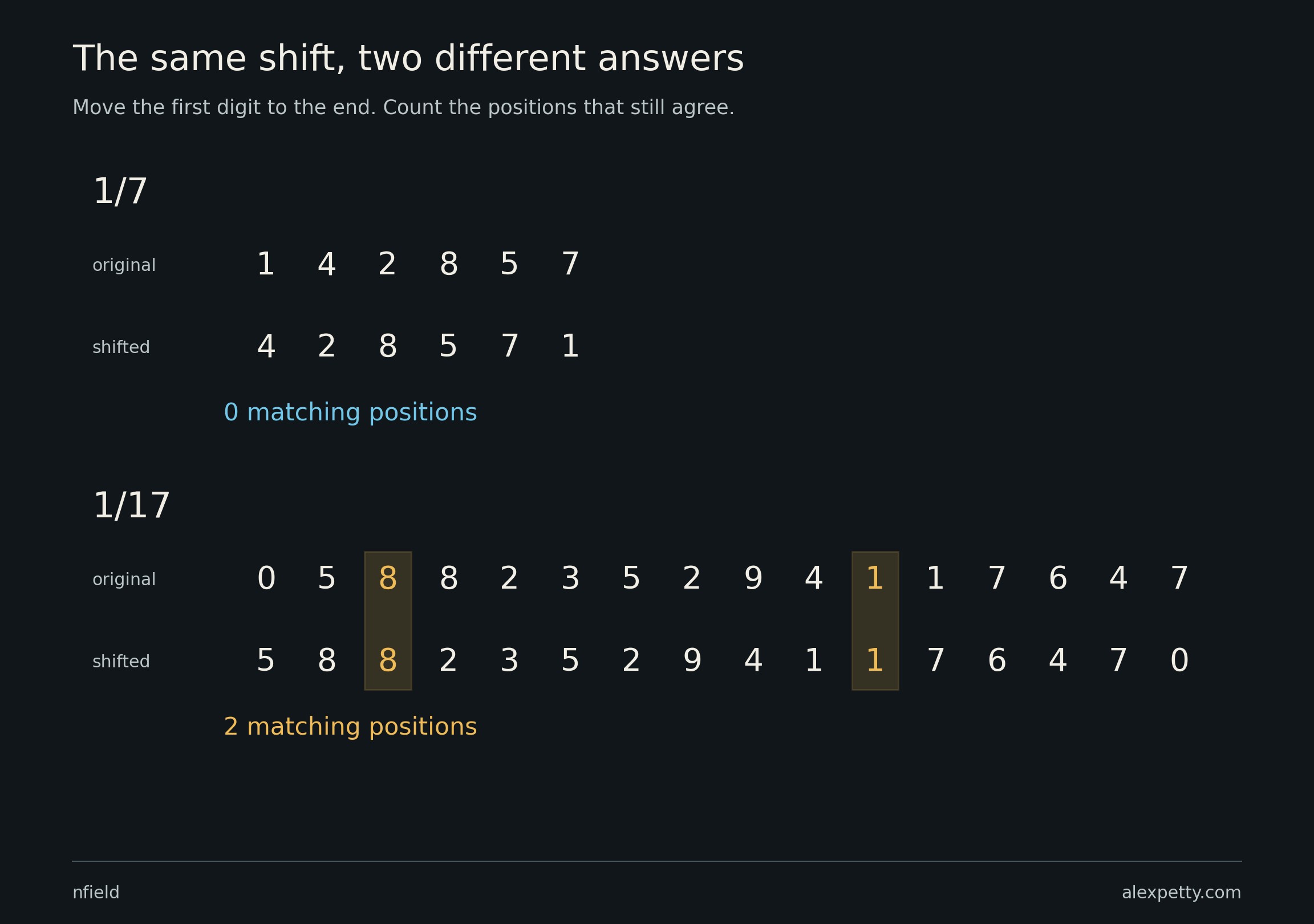 A one-place shift finds no matches in 142857 and two in the repeating block of one seventeenth.