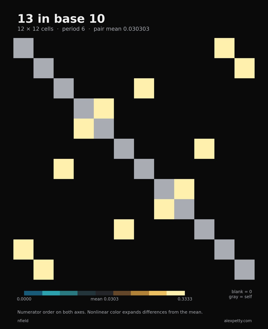 Synchronized pair-score grid for denominator 13 in base 10, with 12 rows and columns in numerator order. The common period is 6. Nonlinear teal and gold contrast distinguishes scores around the pair mean 1/33. Zero scores are blank and self-matches gray.