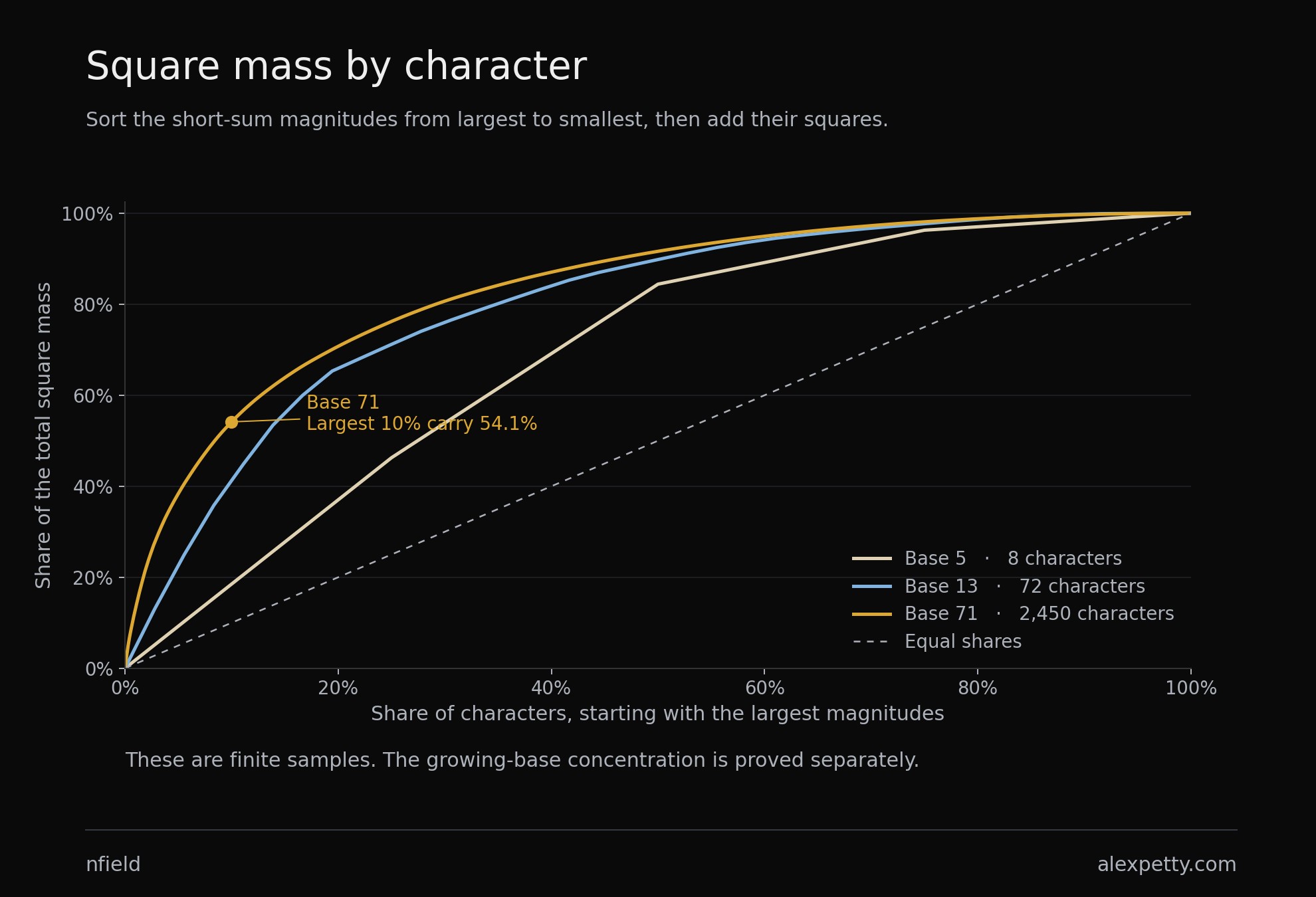 Cumulative square mass after sorting the short-sum magnitudes from largest to smallest. At base 71, the largest ten percent of the 2,450 characters contribute about 54.1 percent of the square mass.