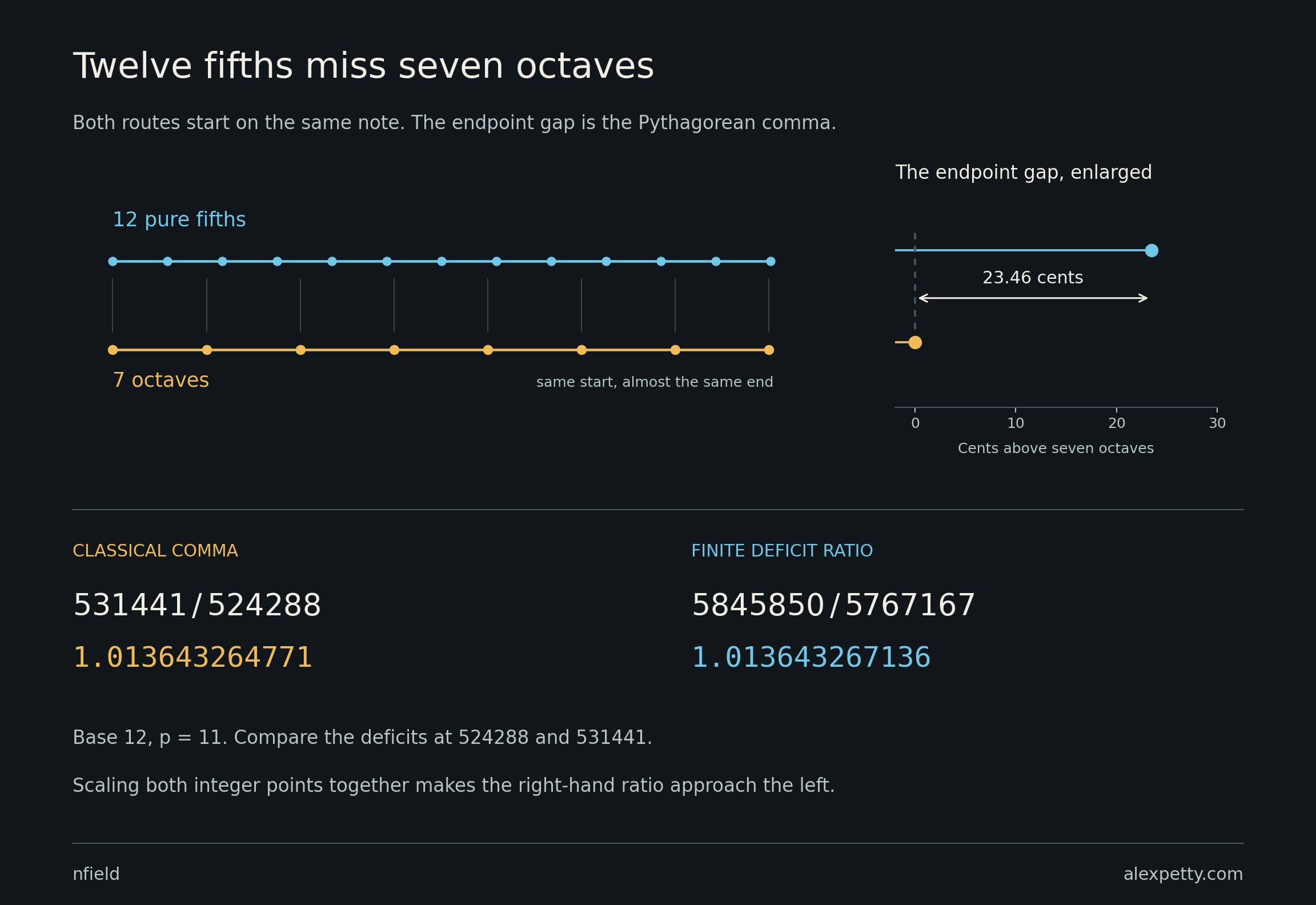 The two routes miss by about 23.46 cents. One equal-tempered semitone is 100 cents. The deficit ratio approaches the classical comma as the integer points grow.