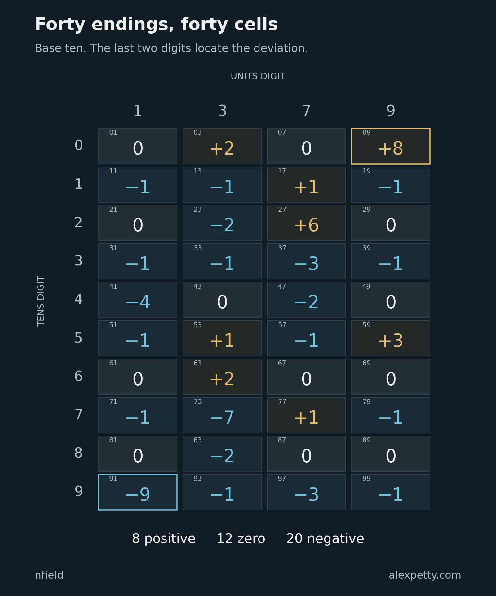 Forty decimal endings, with +8 at 09 and −9 at 91. Every denominator coprime to ten lands in one of these cells.