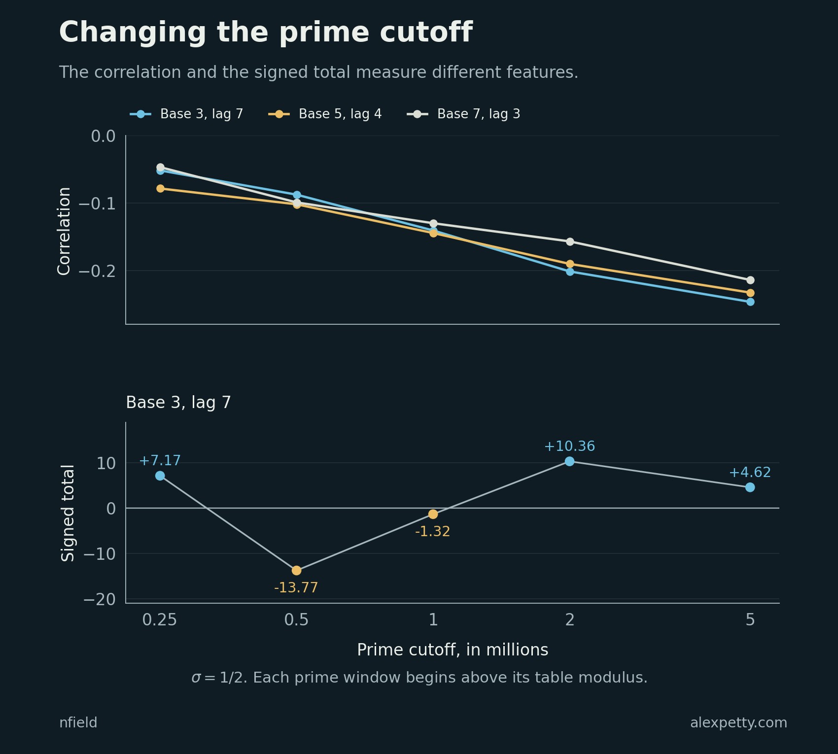 The correlations decrease through the five tested cutoffs. The ternary signed total changes sign twice over the same range.