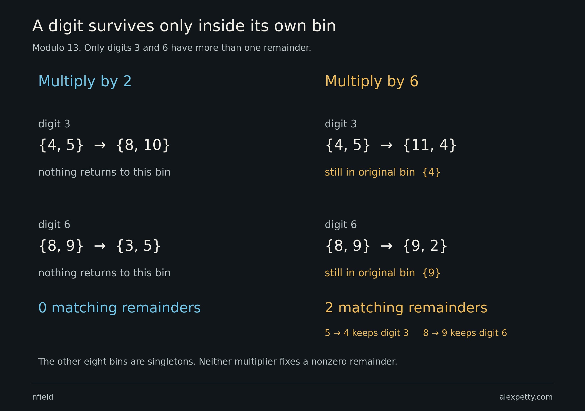 The two nonsingleton bins modulo 13 under multiplication by 2 and 6. Doubling gives no returns; multiplication by 6 gives one return in each bin.