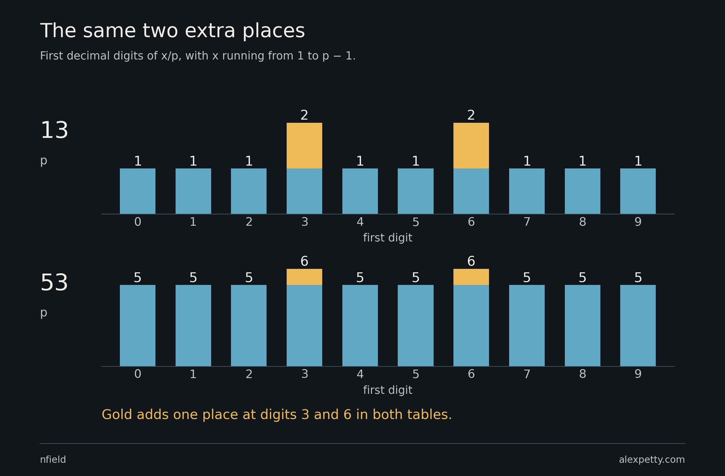 Bin populations for primes 13 and 53, with the extra place at digits 3 and 6 highlighted in gold.