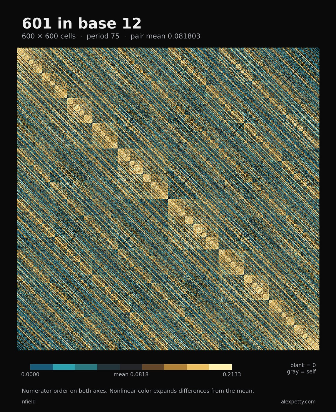 Synchronized pair-score grid for denominator 601 in base 12, with 600 rows and columns in numerator order. The common period is 75. Nonlinear teal and gold contrast distinguishes scores around the pair mean 49/599. Zero scores are blank and self-matches gray.