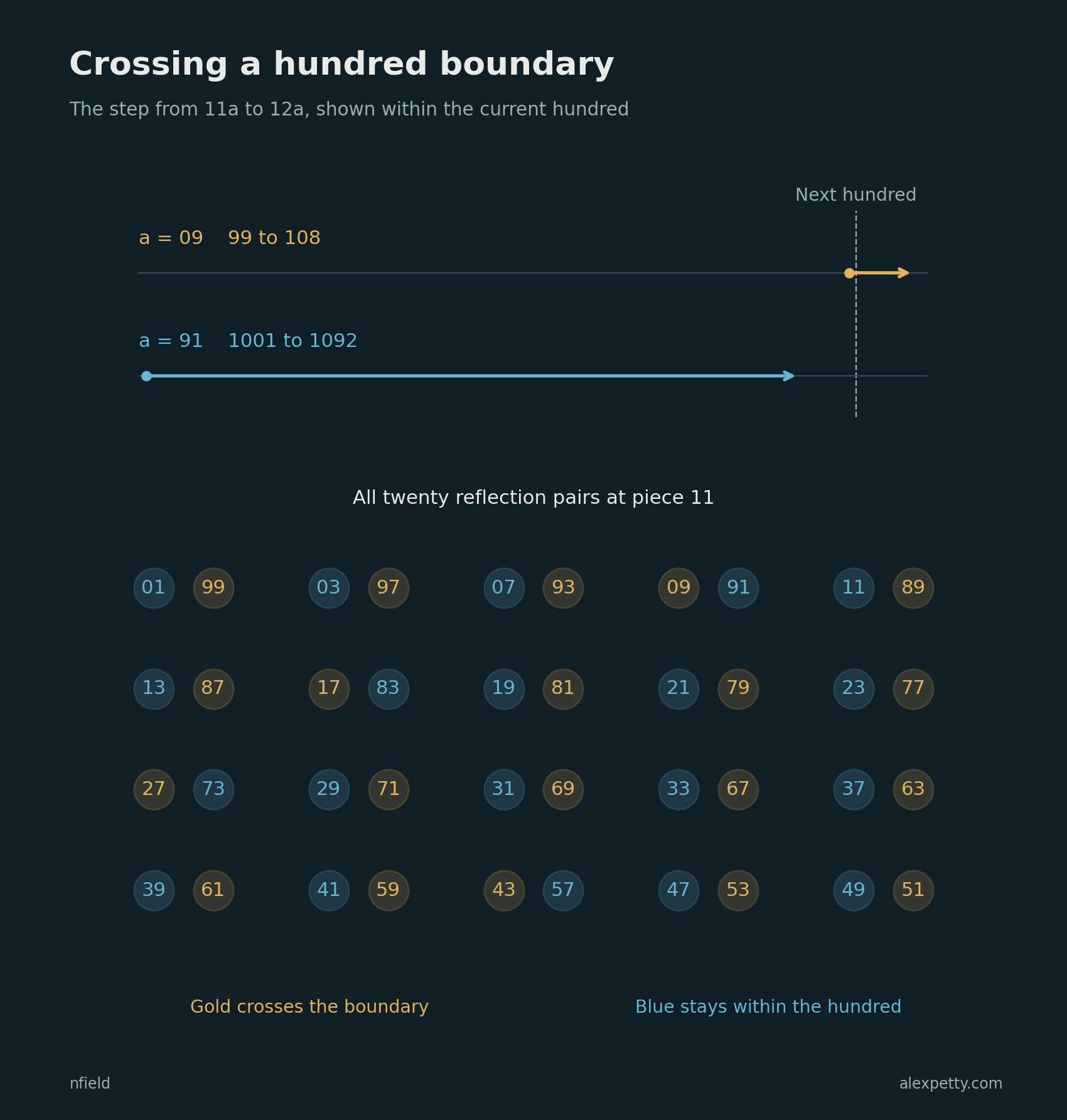 The step for 09 crosses a hundred boundary. Its reflected partner 91 stays within the same hundred. Every eligible pair splits this way.