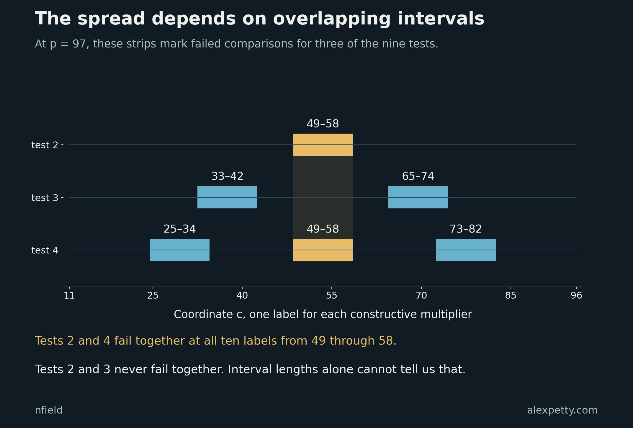 Failure intervals for tests two, three, and four at prime 97. Test two fails from 49 to 58. Test three fails from 33 to 42 and 65 to 74. Test four fails from 25 to 34, 49 to 58, and 73 to 82. The shared interval from 49 to 58 is gold.