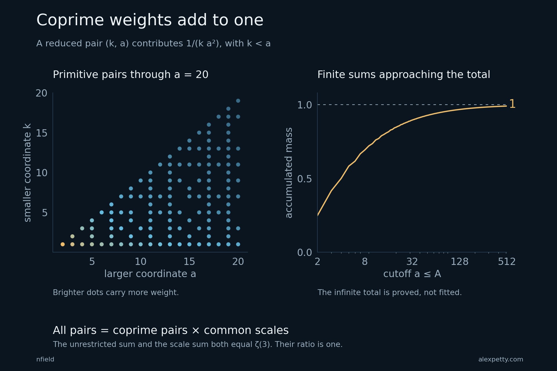 A triangle of coprime pair weights beside the partial sums of their positive mass, approaching the exact total one.