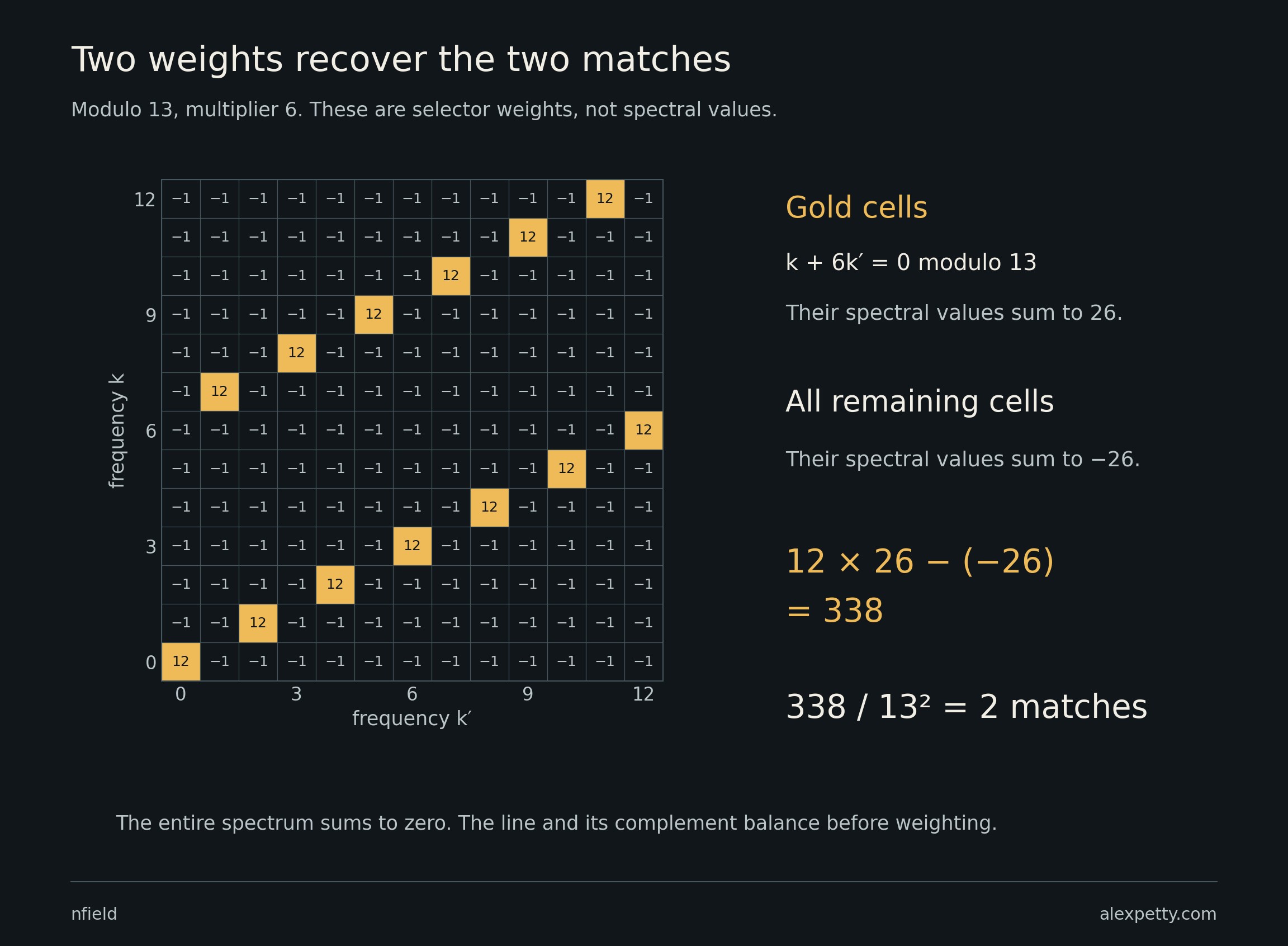 The Ramanujan selector modulo 13 for multiplier 6. Thirteen gold cells carry weight 12; all other cells carry weight minus one. Their weighted spectral total gives two matches.