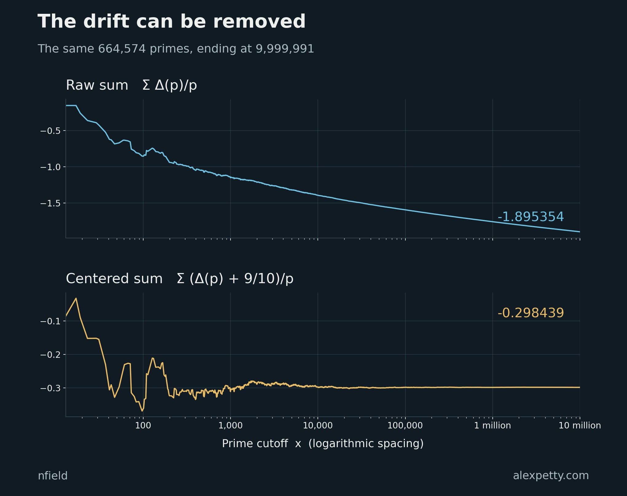 Two plots through all eligible primes below ten million. The raw reciprocal-prime sum falls to minus 1.895354. After adding nine tenths to each deviation before weighting, the sum fluctuates near minus 0.2984. The panels use separate vertical scales.