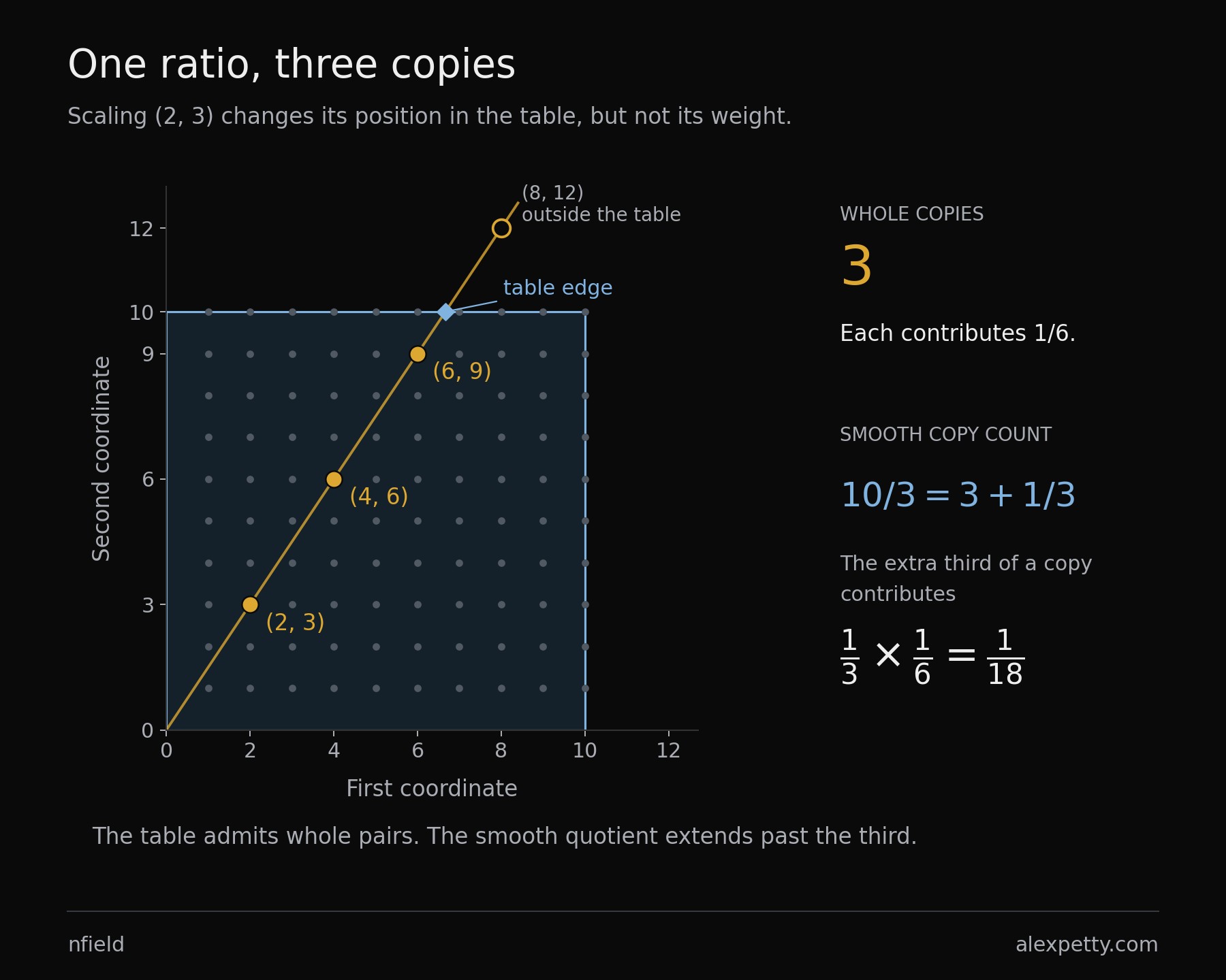 A 10-by-10 lattice contains the scaled pairs (2,3), (4,6), and (6,9), each of weight 1/6. The next pair, (8,12), lies outside. The smooth count 10/3 adds an extra third of a copy, contributing 1/18.
