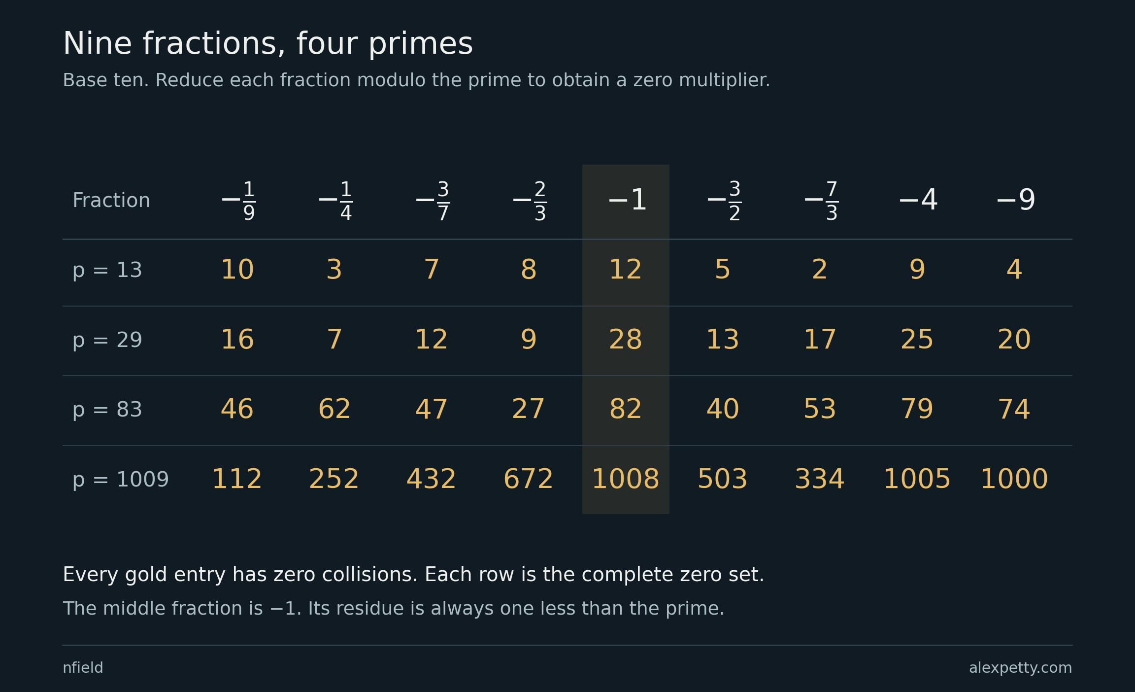 Nine rational numbers across the columns, with their residues modulo 13, 29, 83 and 1009 in four rows. Each row lists all nine zero-collision multipliers in base ten.
