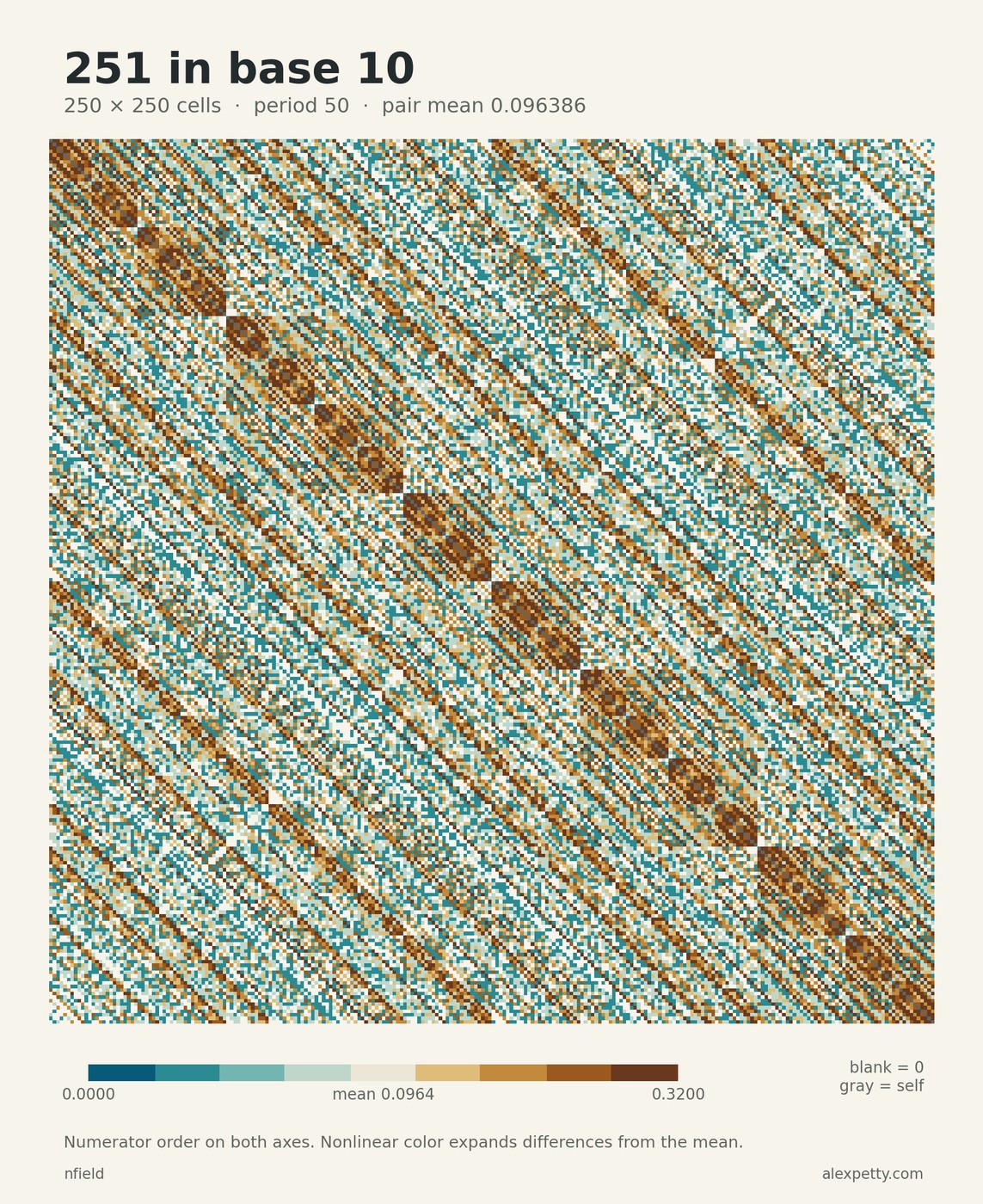 Synchronized pair-score grid for denominator 251 in base 10, with 250 rows and columns in numerator order. The common period is 50. Nonlinear teal and gold contrast distinguishes scores around the pair mean 8/83. Zero scores are blank and self-matches gray.