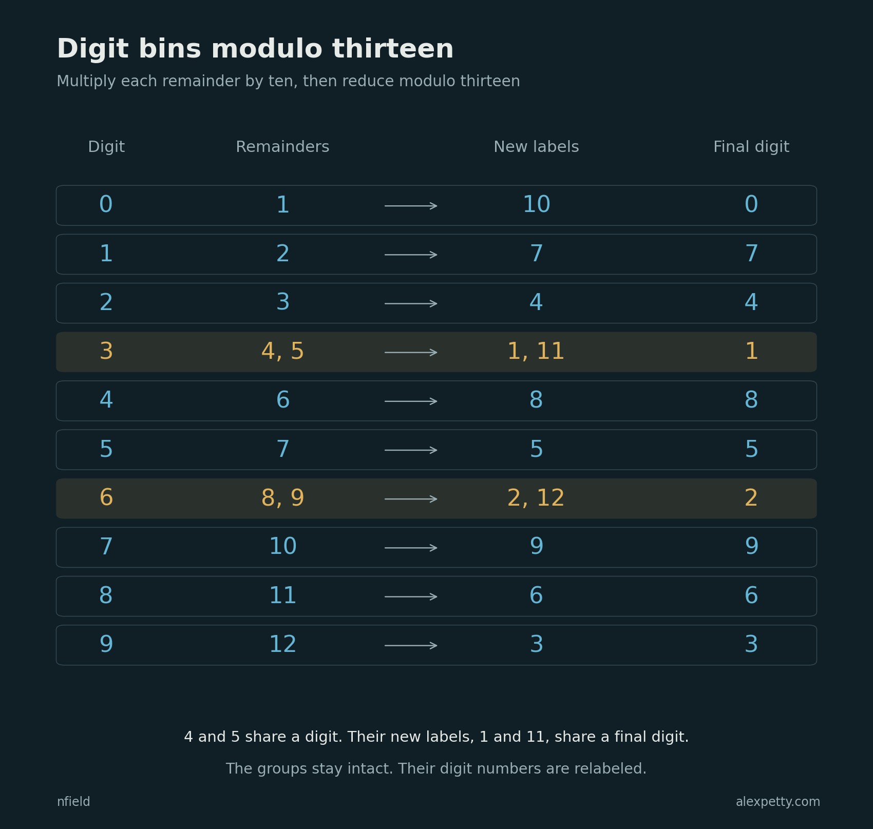 The remainders in each row still belong together after multiplication by ten. Matching digits become matching final digits in the new labels.