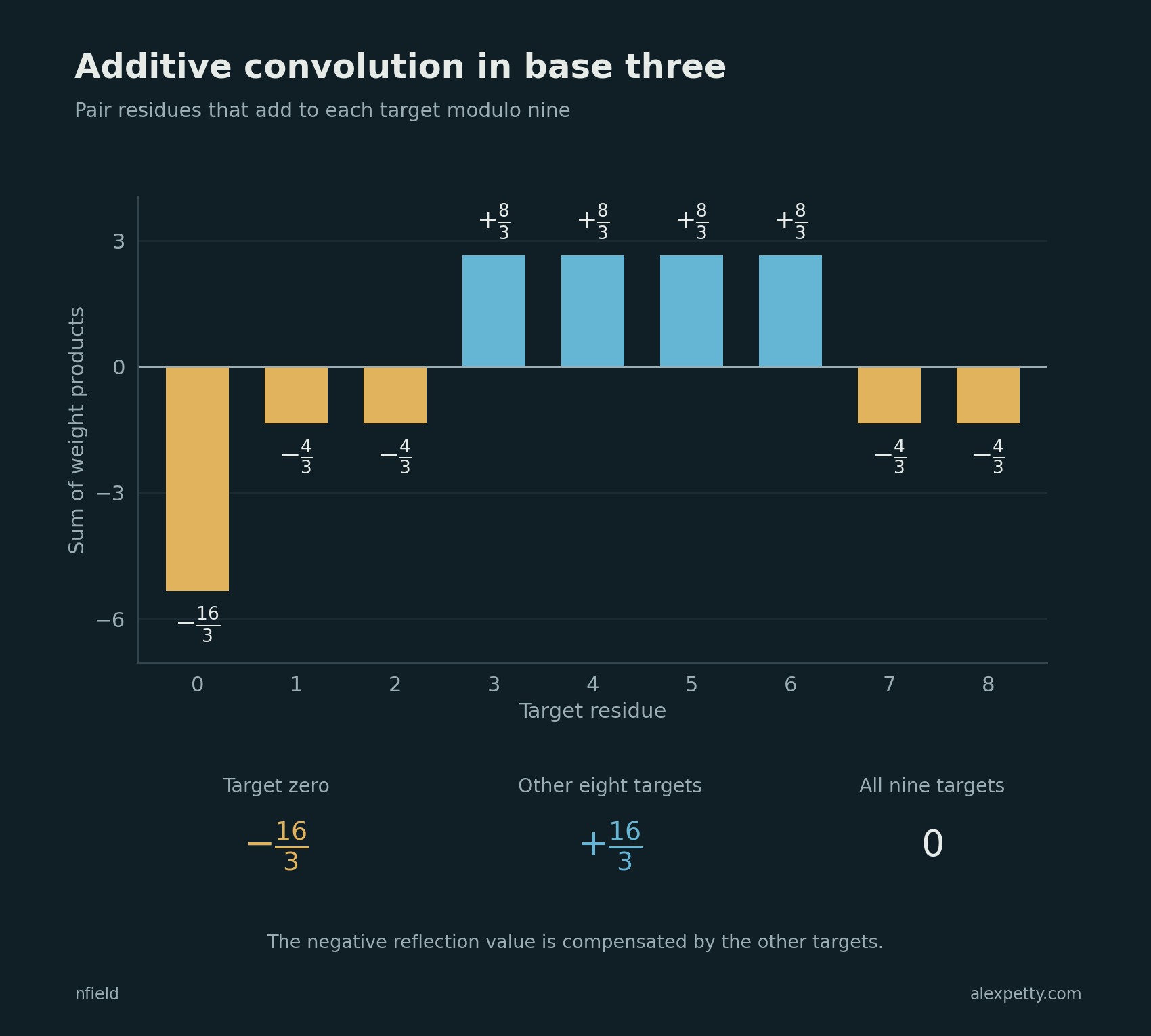 The additive convolution has a negative value at the reflection class and compensating values elsewhere. Its total is zero, although the individual entries are not.