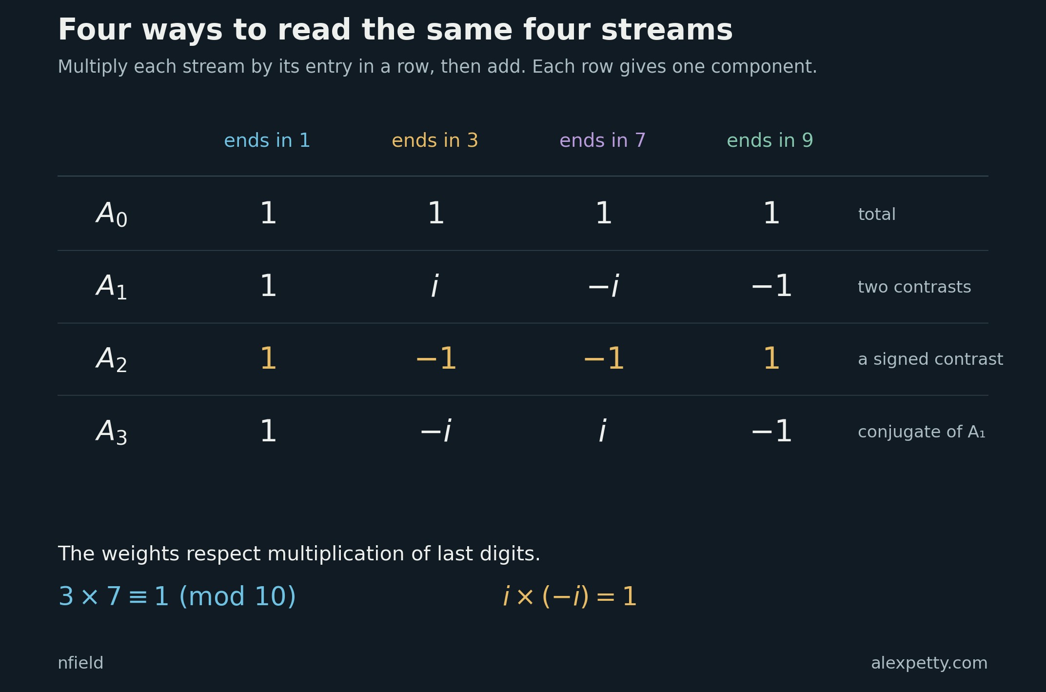 A four by four table gives the character weights on decimal endings 1, 3, 7, and 9, with a multiplication check using 3 times 7.