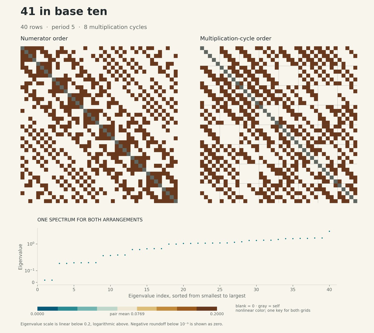 Two orderings of the 40-row pair-score matrix for denominator 41 in base ten. Numerator order is on the left, 8 multiplication cycles on the right. Below, the shared spectrum is sorted by eigenvalue. Both grids use one nonlinear teal and gold color key.