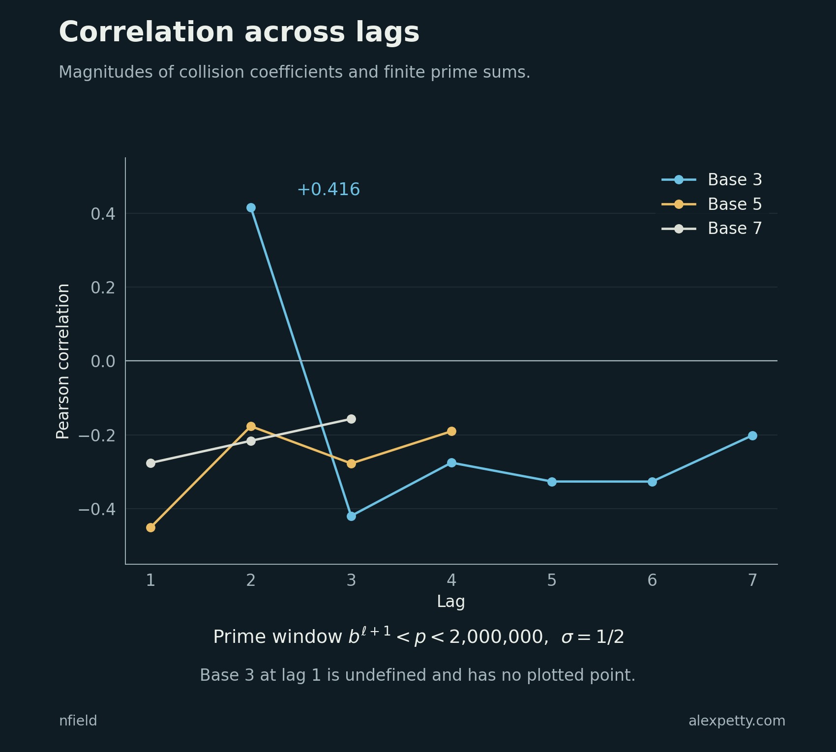 Twelve of the thirteen defined correlations are negative. Base three at lag two gives the positive value. Its lag-one correlation is undefined.