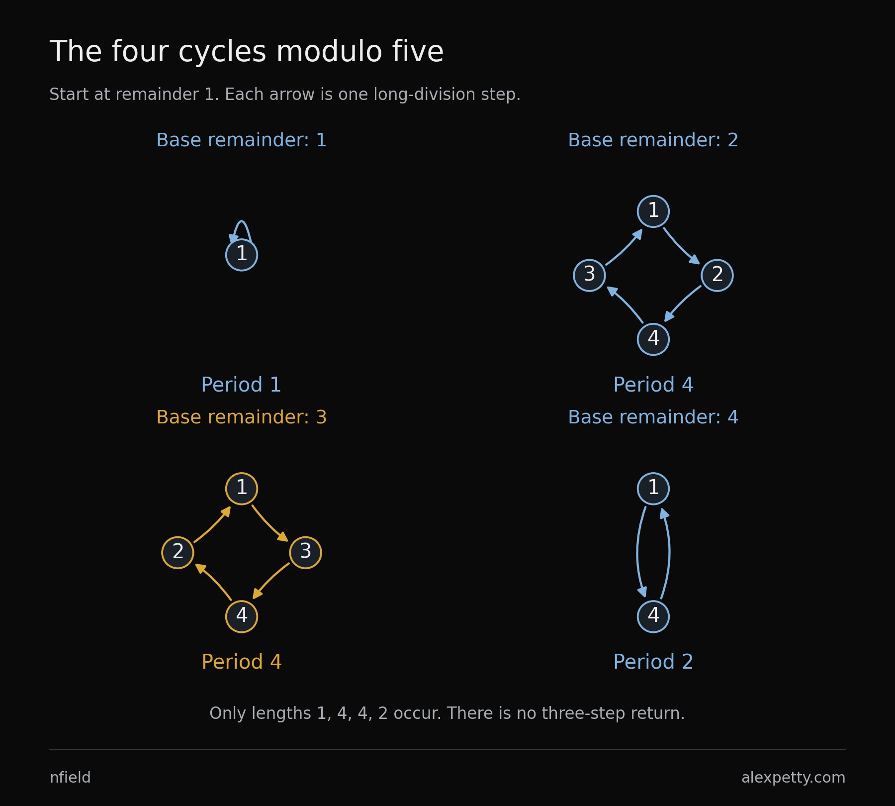 The four nonzero base classes modulo five give remainder cycles 1 to 1; 1 to 2 to 4 to 3 to 1; 1 to 3 to 4 to 2 to 1; and 1 to 4 to 1. Their periods are 1, 4, 4, and 2. None has period 3.
