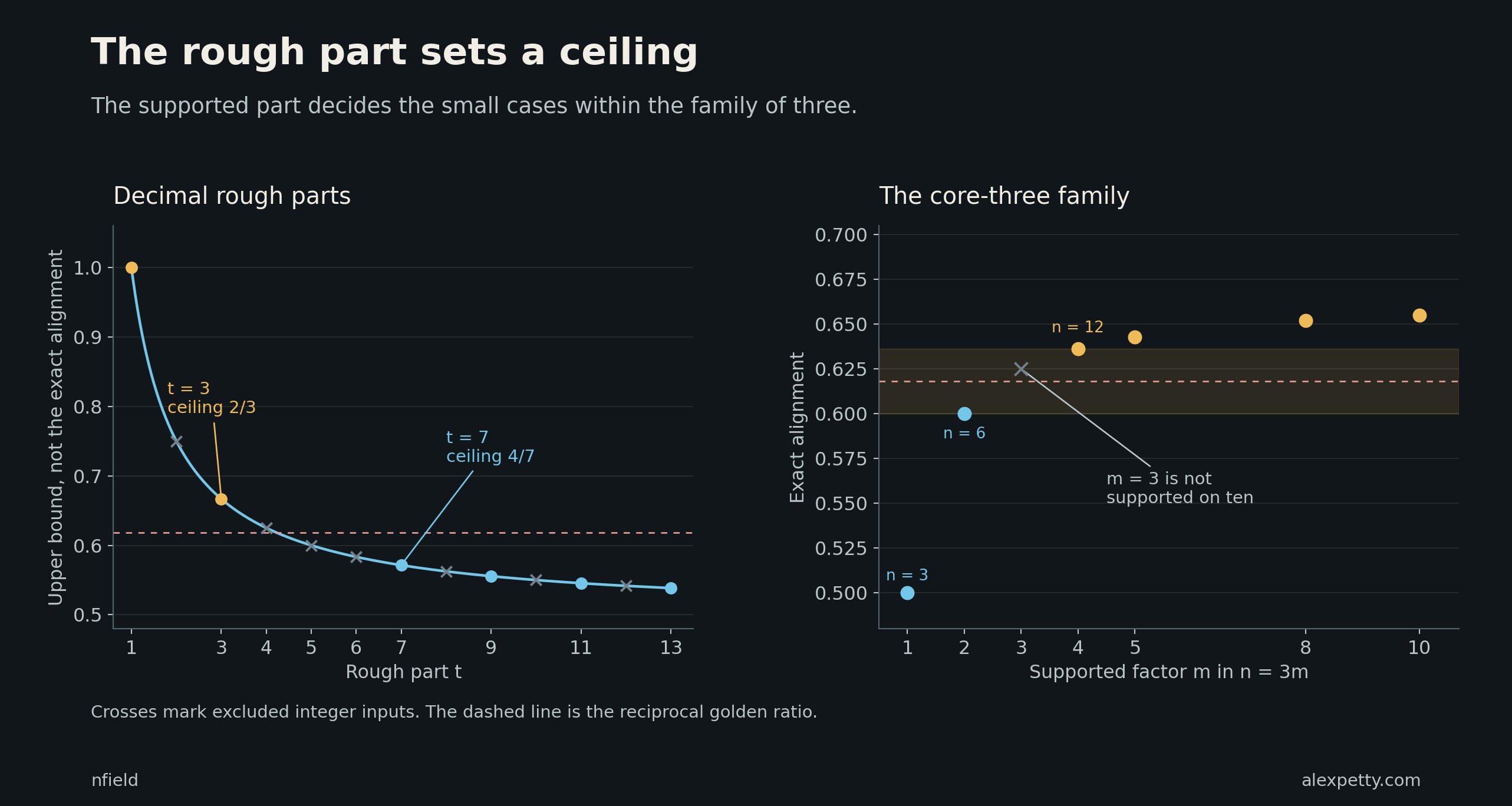 The complement ceiling excludes other rough parts from the upper tiers. Within the core-three family, the supported factor jumps from 2 to 4 across the forbidden interval.