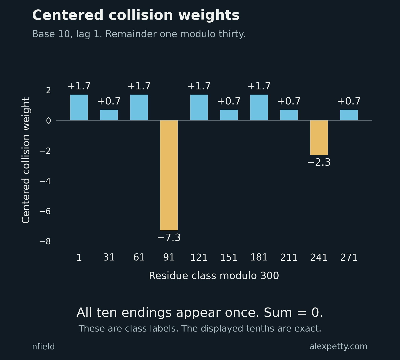 Ten residue classes, one complete column. Their centered weights add to zero exactly.