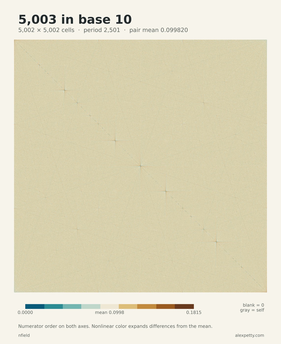 Synchronized pair-score grid for denominator 5003 in base 10, with 5002 rows and columns in numerator order. The common period is 2501. Nonlinear teal and gold contrast distinguishes scores around the pair mean 1248500/12507501. Zero scores are blank and self-matches gray.