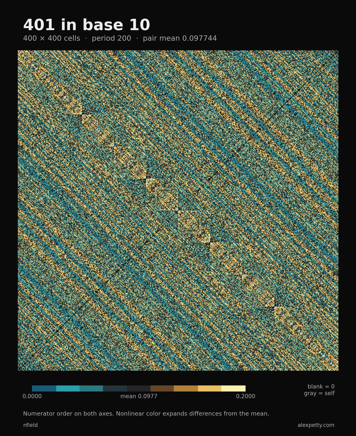 Synchronized pair-score grid for denominator 401 in base 10, with 400 rows and columns in numerator order. The common period is 200. Nonlinear teal and gold contrast distinguishes scores around the pair mean 13/133. Zero scores are blank and self-matches gray.