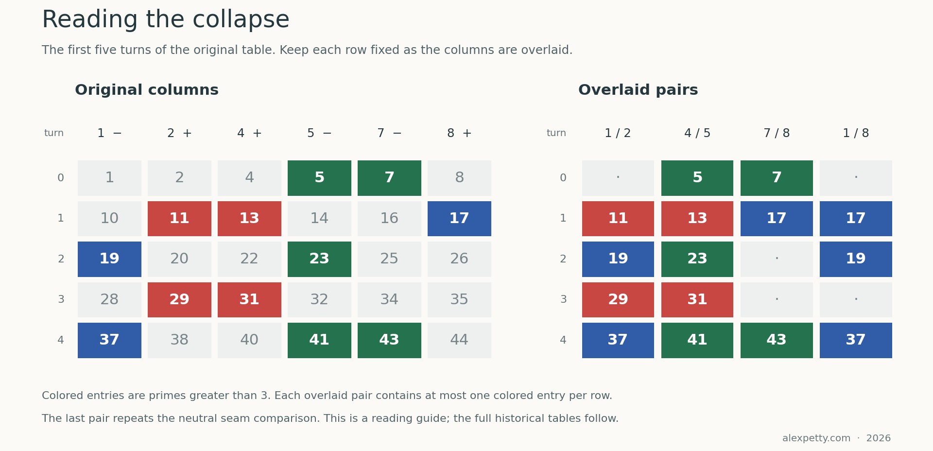 A numbered reading guide to the first five turns of the original table. Six residue columns are shown beside the overlaid pairs 1 with 2, 4 with 5, 7 with 8, and the neutral pair 1 with 8. Each resulting cell has at most one colored prime mark.