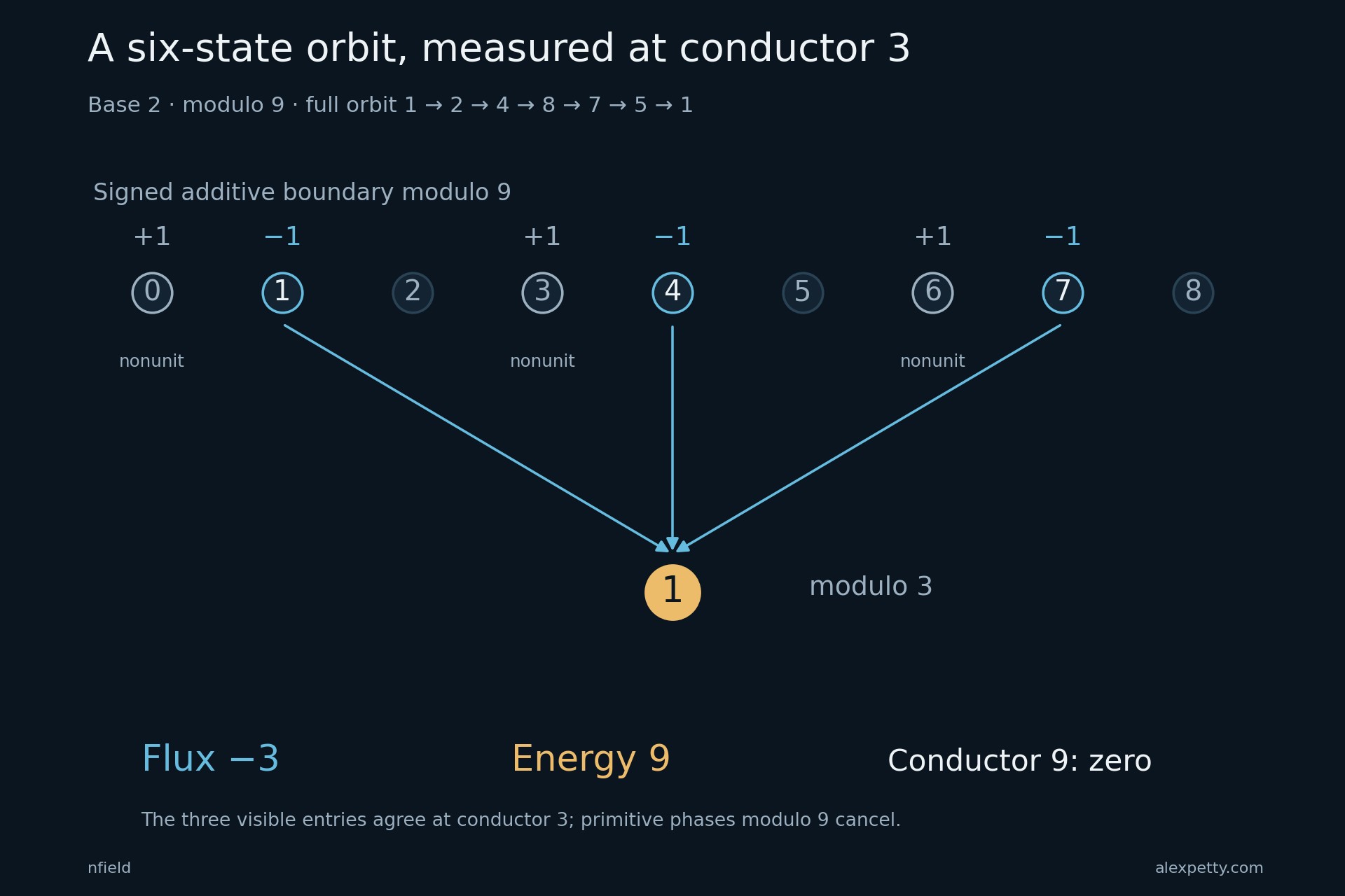 The six-state orbit modulo 9 has three unit-visible boundary entries at 1, 4 and 7, all reducing to residue 1 modulo 3; the energy is 9 at conductor 3 and zero at conductor 9.