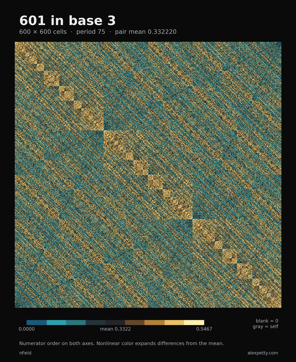 Synchronized pair-score grid for denominator 601 in base 3, with 600 rows and columns in numerator order. The common period is 75. Nonlinear teal and gold contrast distinguishes scores around the pair mean 199/599. Zero scores are blank and self-matches gray.