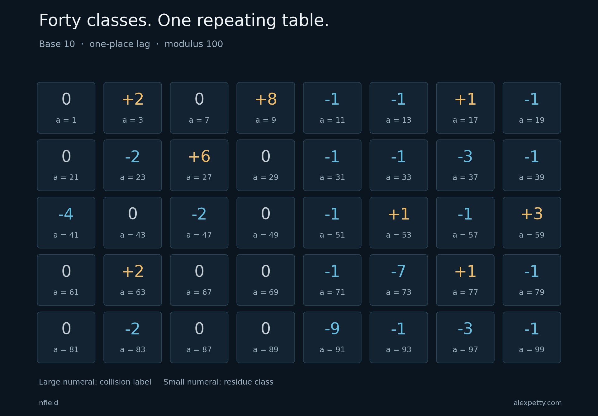 Base ten, one-place lag. These forty unit classes carry the collision table; primes dividing ten are handled separately.