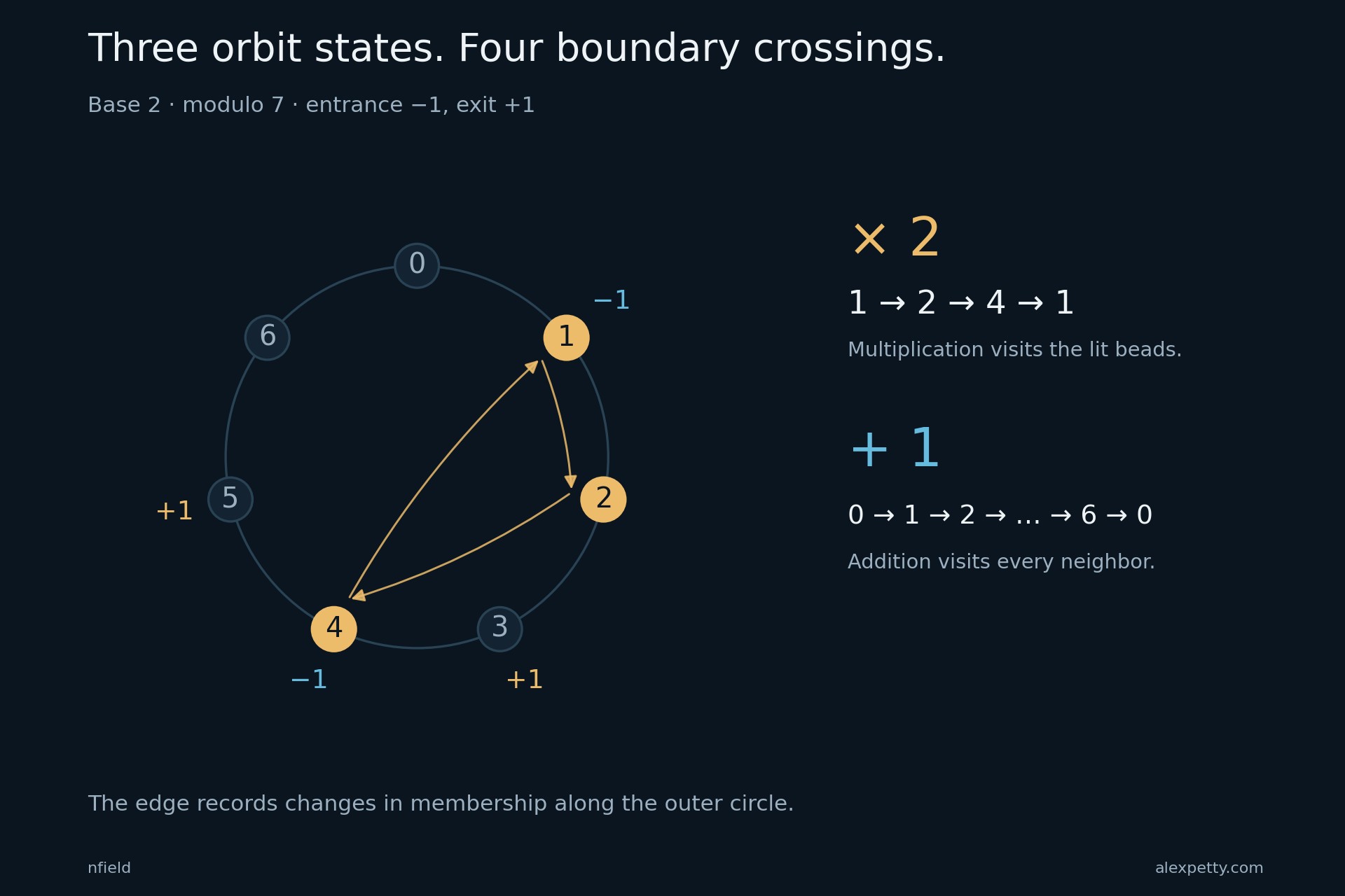 A seven-residue circle with 1, 2 and 4 marked, multiplication cycling through those three points, and four signed changes along the additive circle.