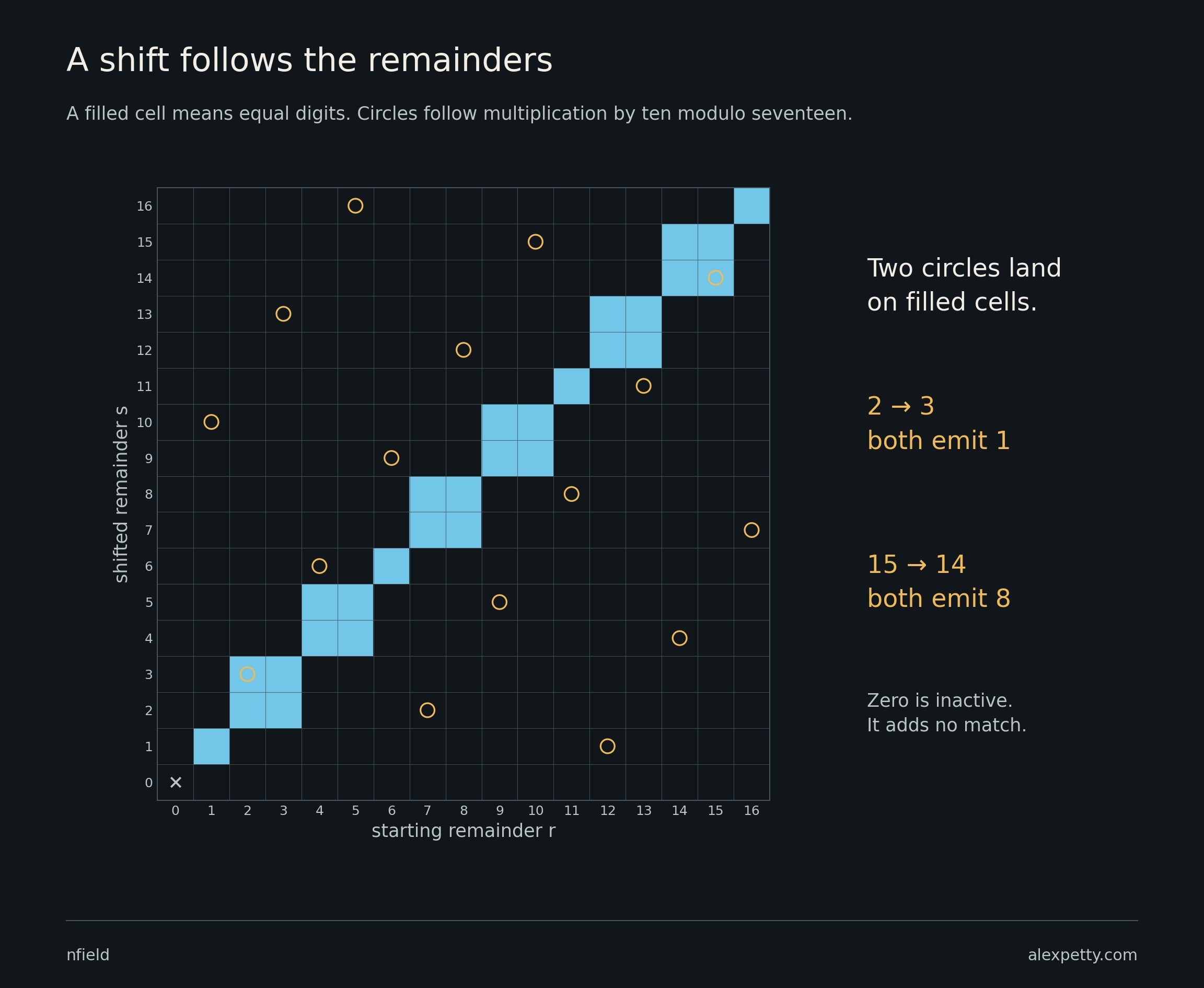 The multiplication path meets the same-digit relation at two active cells, recovering the two matches without arranging the digits into a word.