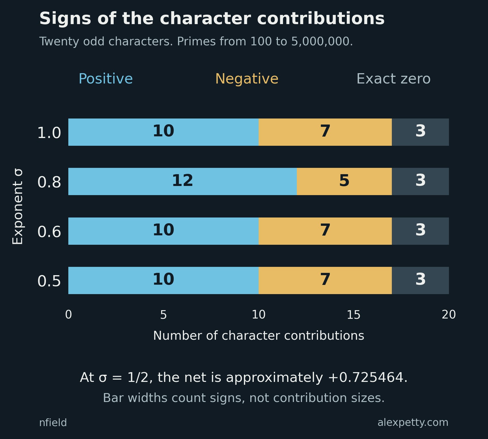 At exponent one half the split is ten positive, seven negative and three exact zeros. The bars count signs, not contribution sizes.