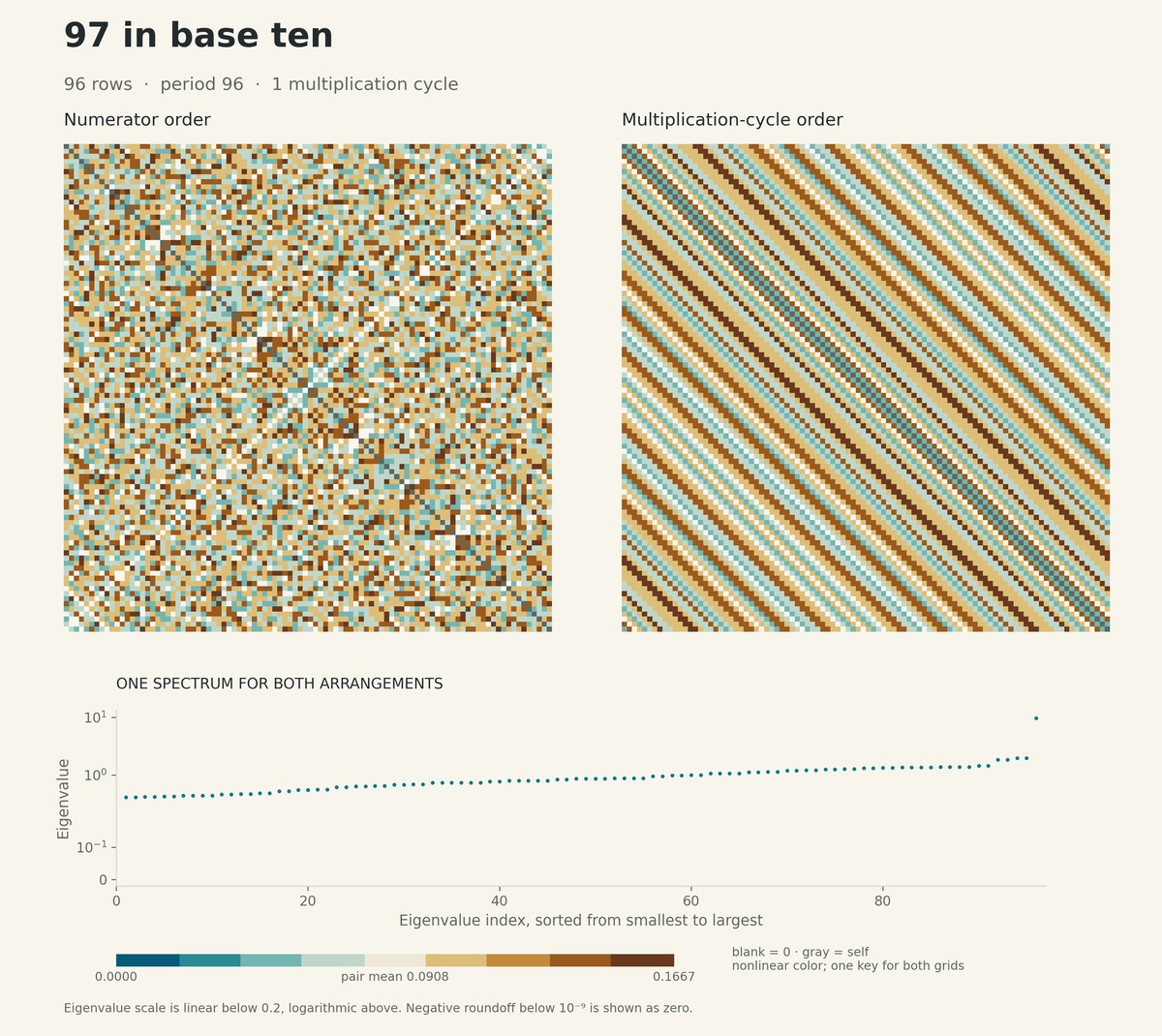Two orderings of the 96-row pair-score matrix for denominator 97 in base ten. Numerator order is on the left, 1 multiplication cycles on the right. Below, the shared spectrum is sorted by eigenvalue. Both grids use one nonlinear teal and gold color key.