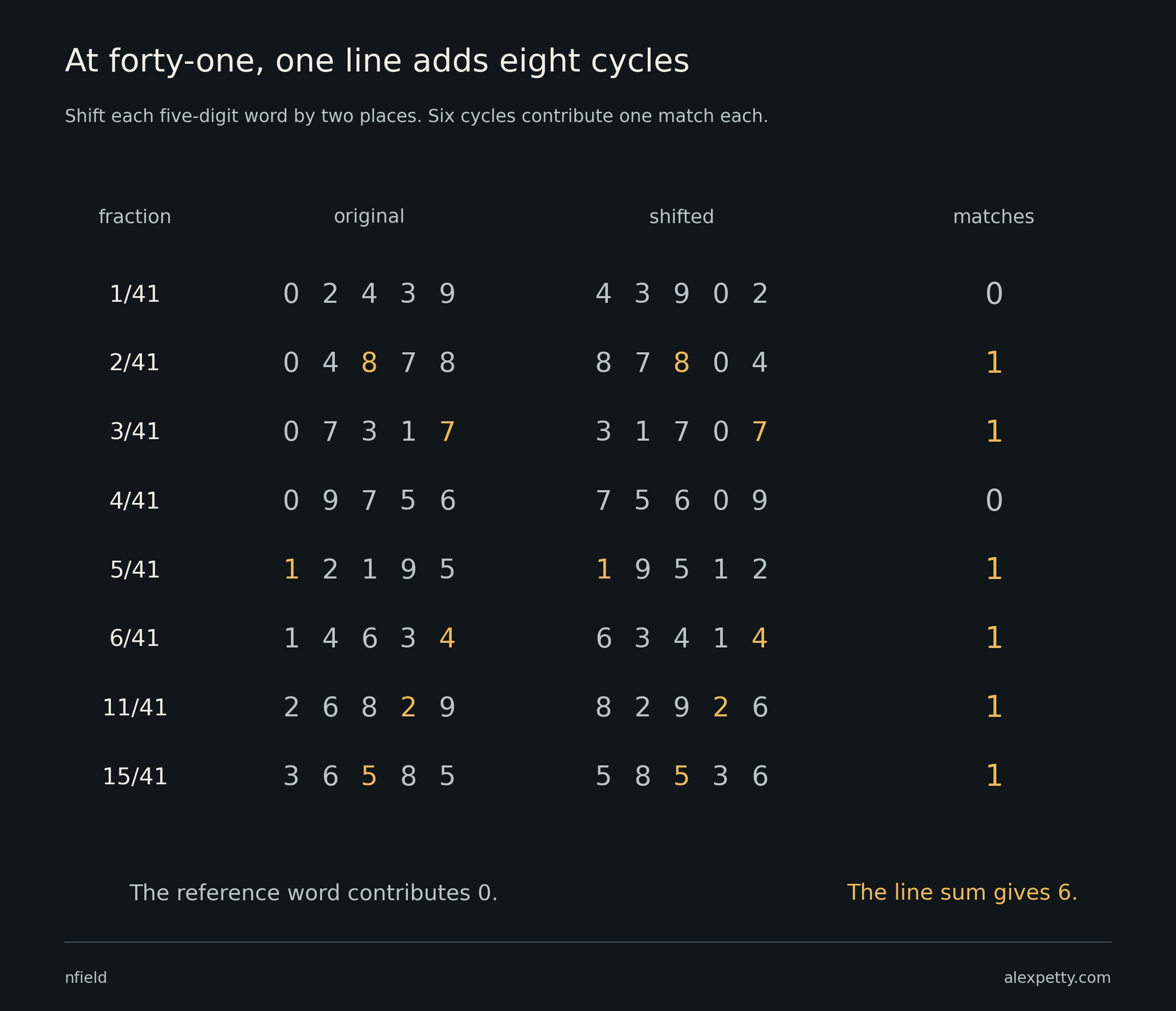At a two-place shift, the reference word has no matches. Six other cycles contribute one each, so the aggregate count is six.