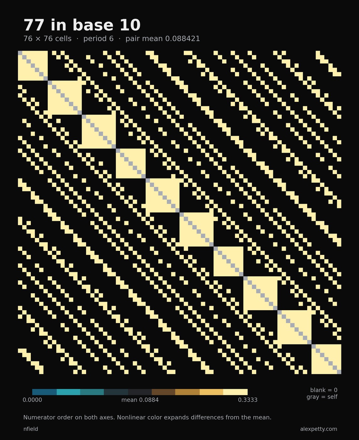Synchronized pair-score grid for denominator 77 in base 10, with 76 rows and columns in numerator order. The common period is 6. Nonlinear teal and gold contrast distinguishes scores around the pair mean 42/475. Zero scores are blank and self-matches gray.
