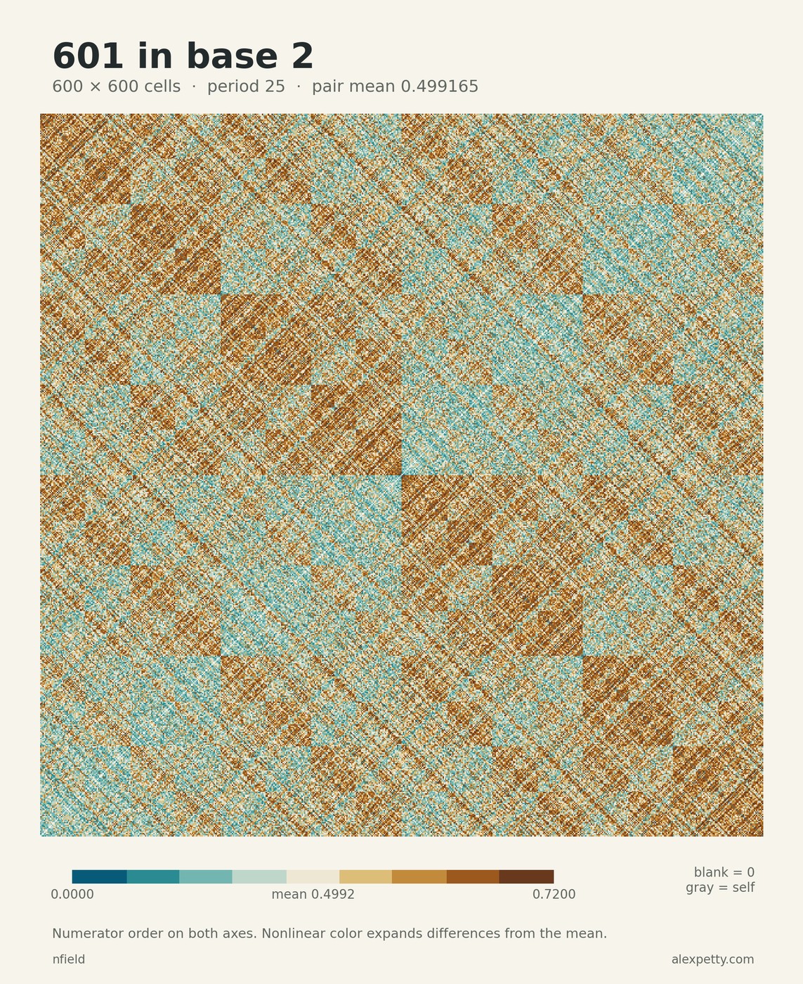 Synchronized pair-score grid for denominator 601 in base 2, with 600 rows and columns in numerator order. The common period is 25. Nonlinear teal and gold contrast distinguishes scores around the pair mean 299/599. Zero scores are blank and self-matches gray.