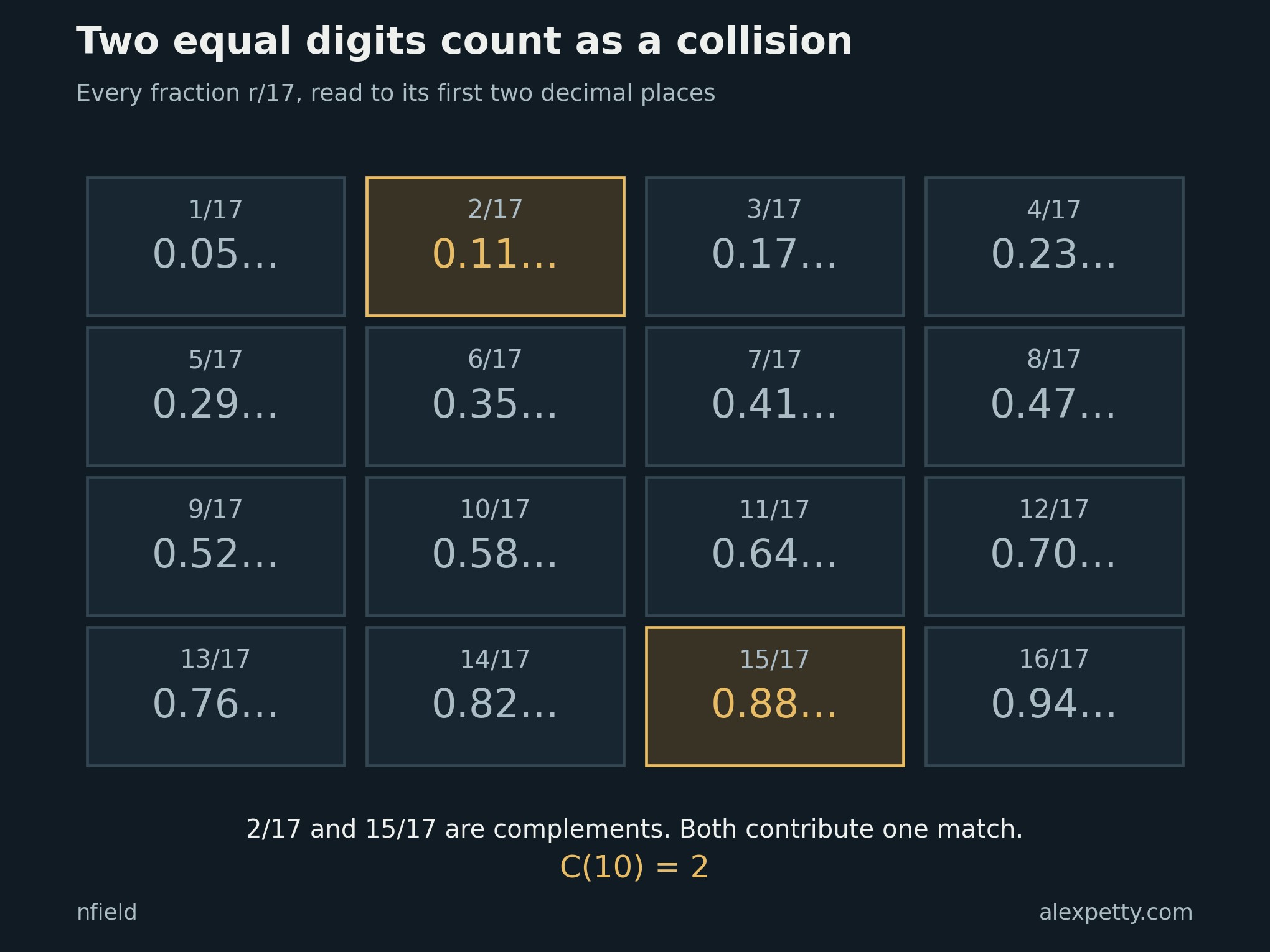 The first two decimal digits of all sixteen fractions with denominator seventeen. Only 2/17 and 15/17 have equal digits, 11 and 88 respectively.