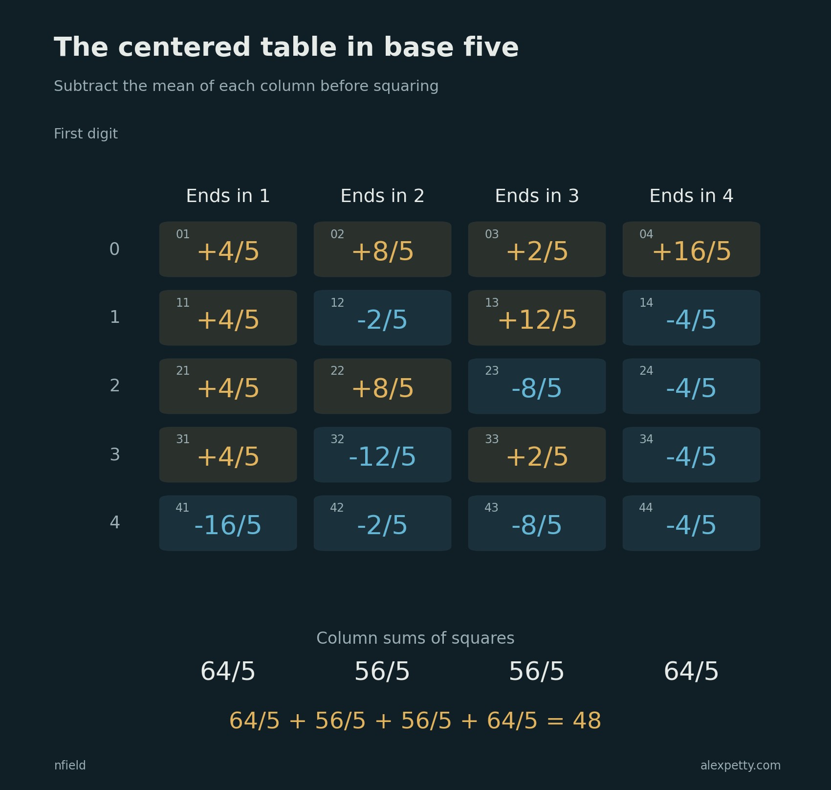 Every column sums to zero after centering. Squaring its entries gives the column totals below, which add to 48.
