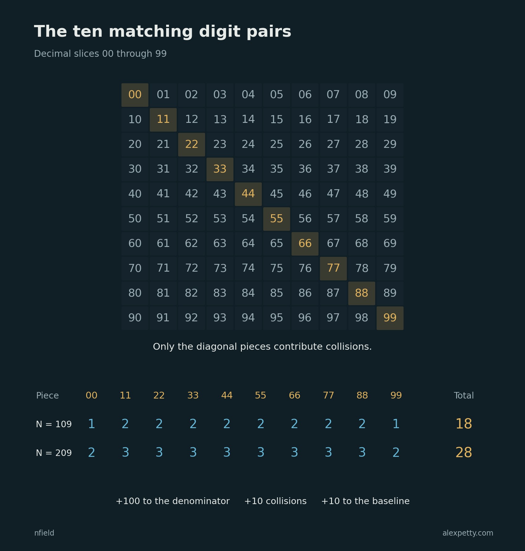 Going from denominator 109 to 209 adds one remainder to each of the hundred pieces. Ten pieces have equal digits, so the collision count gains ten. The baseline gains ten too.