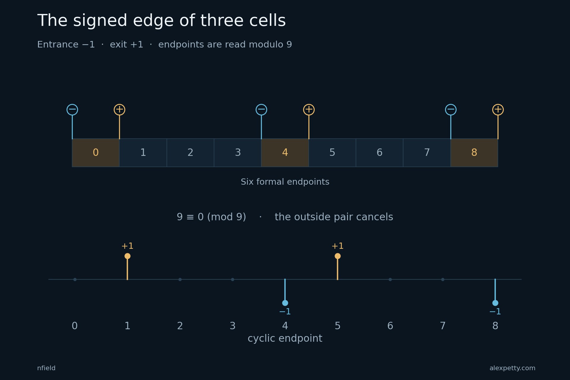 The selected cells 0, 4, and 8 have six formal endpoints; the pair at 0 and 9 cancels cyclically, leaving positive endpoints 1 and 5 and negative endpoints 4 and 8.