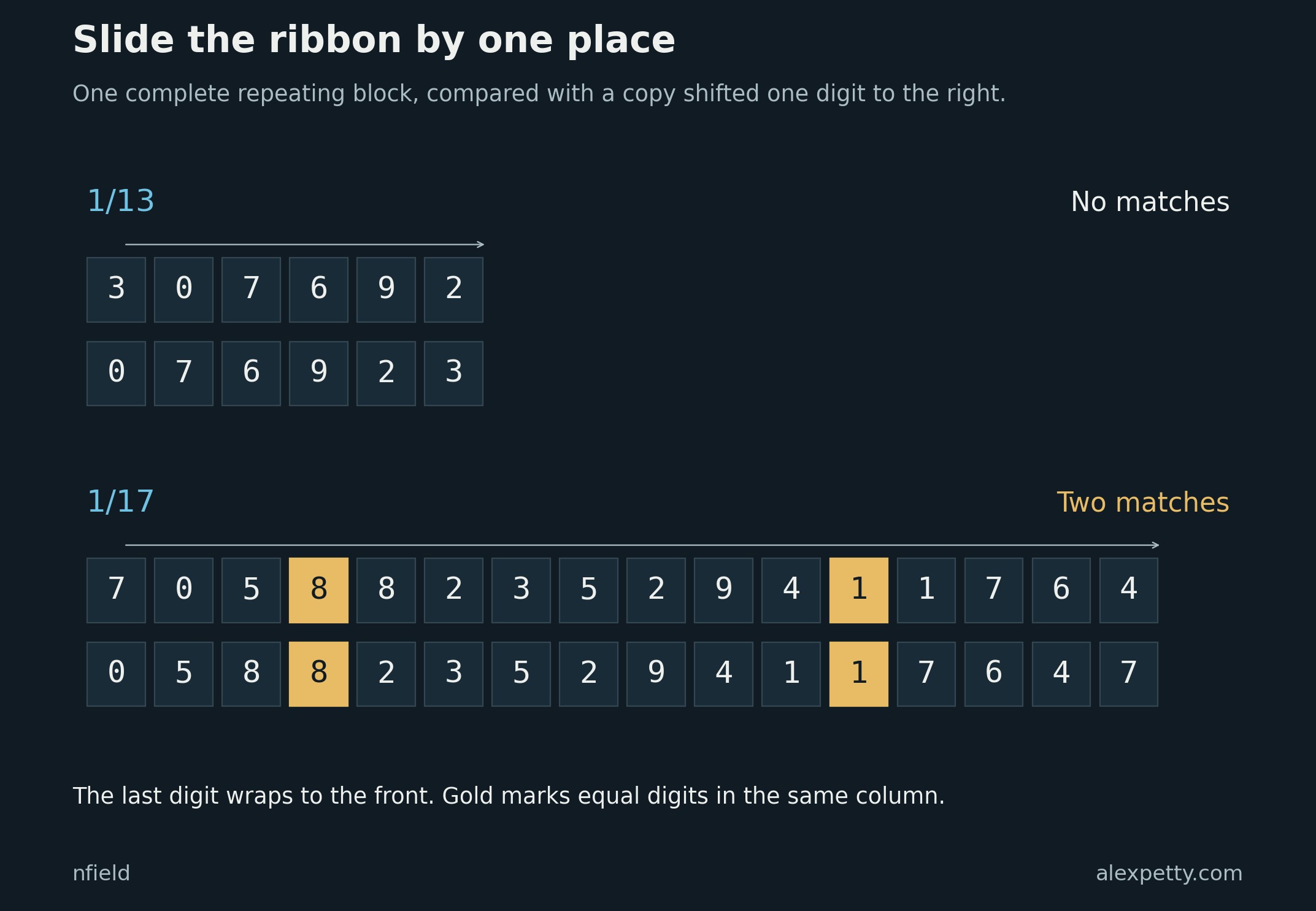 The repeating blocks of one thirteenth and one seventeenth, each compared with a copy shifted one place to the right. Thirteen has no matching columns. Seventeen has two, highlighted in gold.