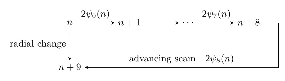 Nine successive torsional readings join two addresses on the same spoke; their sum is the radial change.
