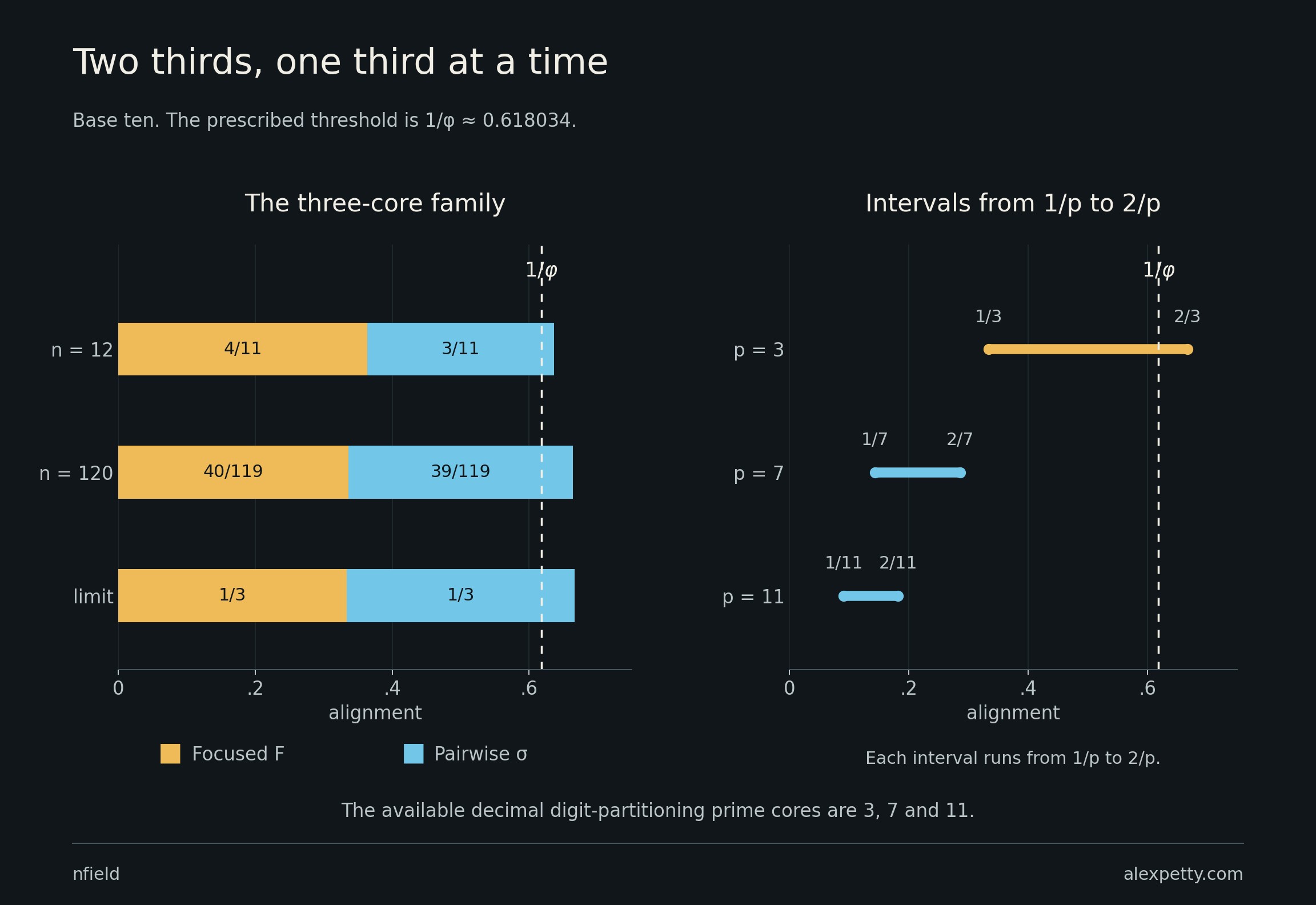 For the three-core family, the threshold lies above each limiting component and below their sum. At the other decimal digit-partitioning prime cores, even the sum falls short.