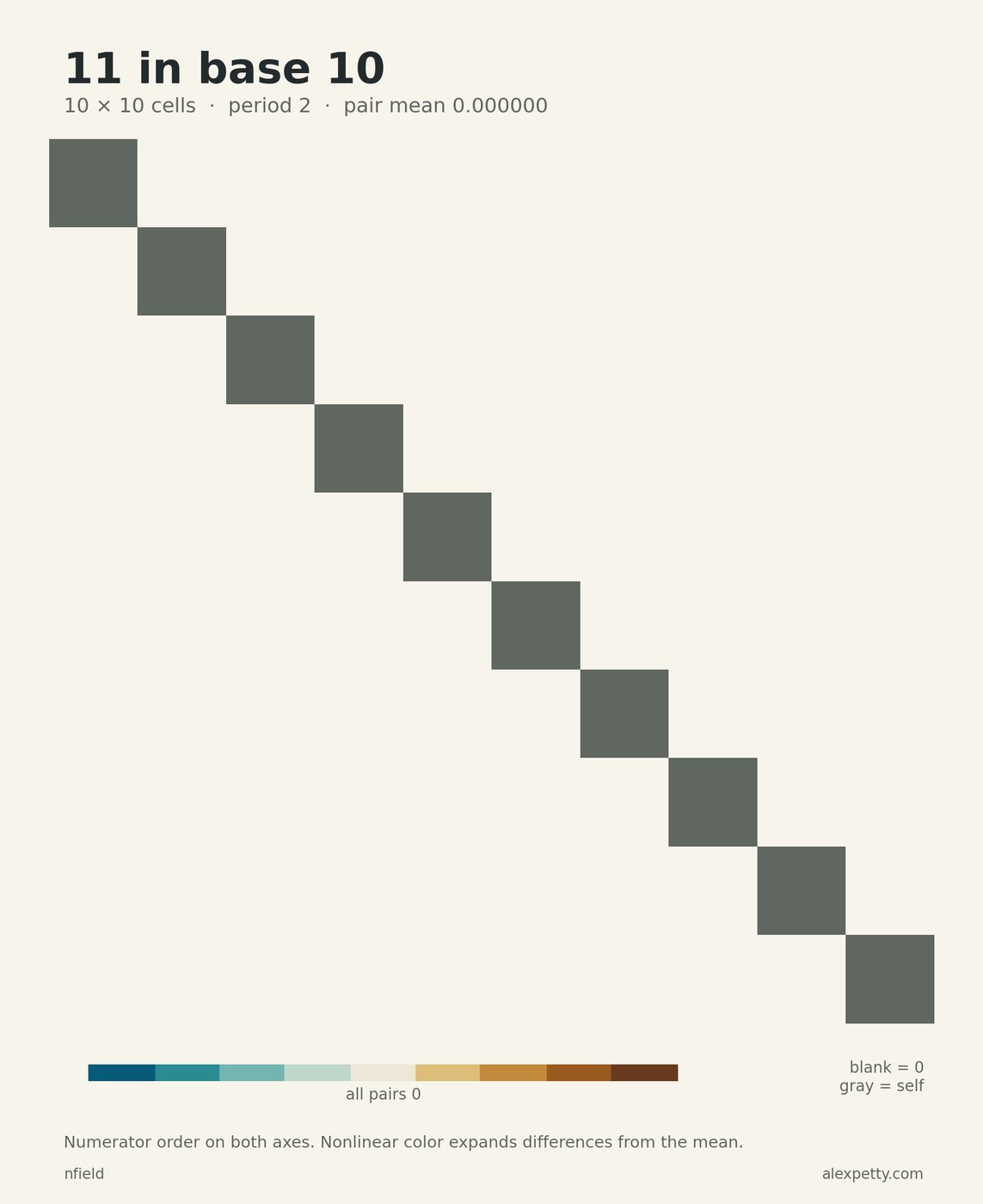Synchronized pair-score grid for denominator 11 in base 10, with 10 rows and columns in numerator order. The common period is 2. Nonlinear teal and gold contrast distinguishes scores around the pair mean 0. Zero scores are blank and self-matches gray.